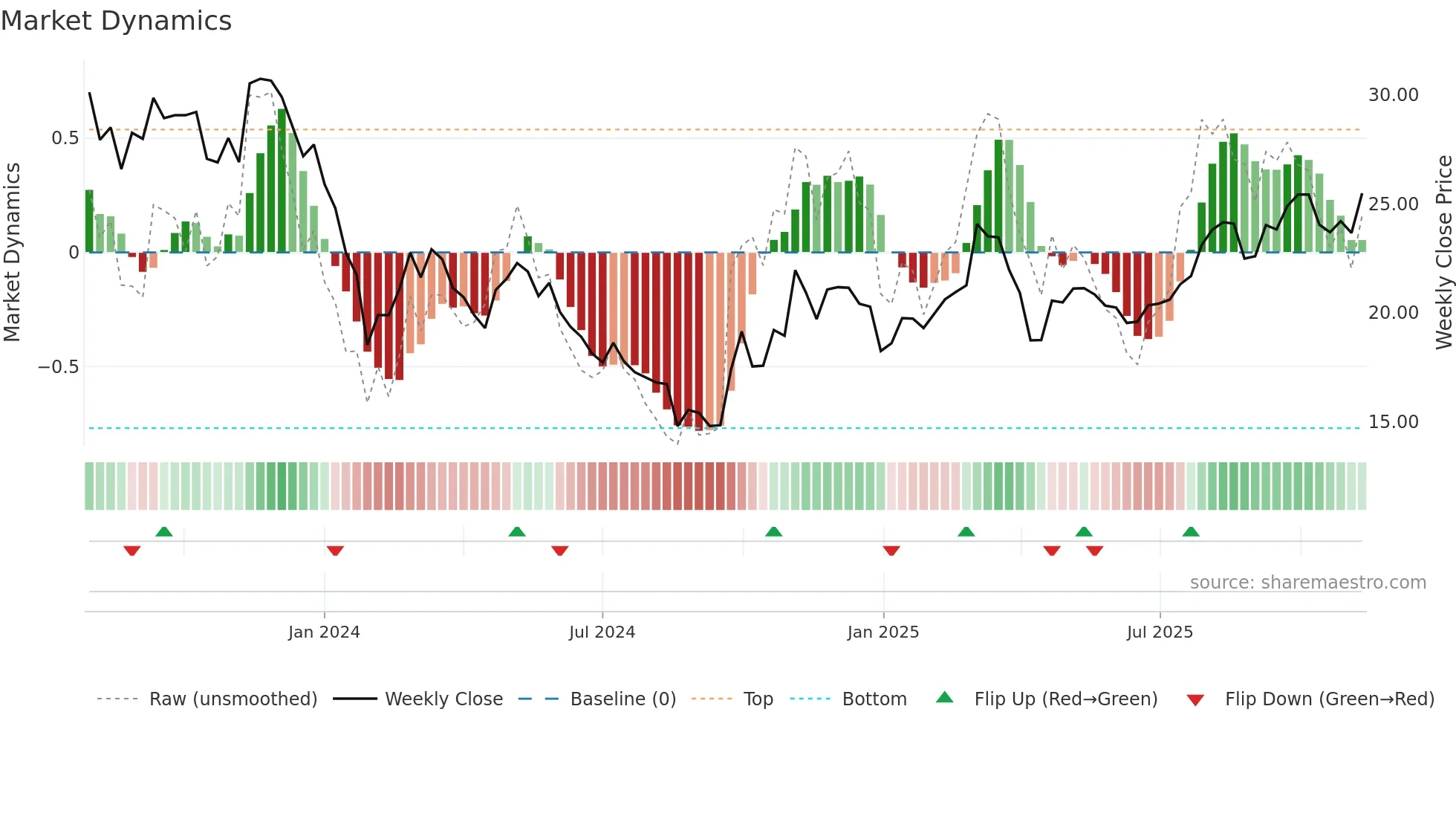 001311 weekly Market Dynamics chart