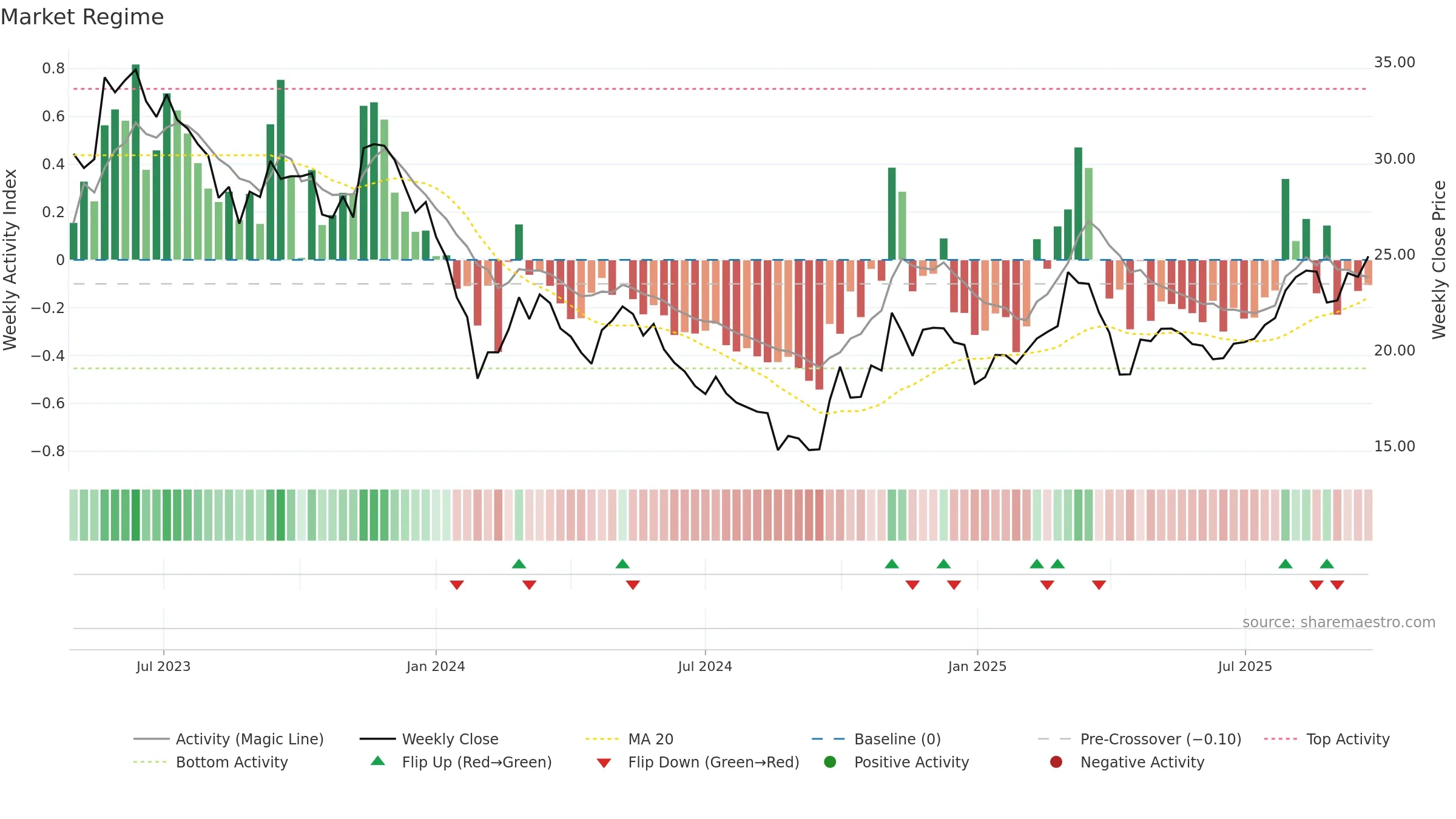 001311 weekly Market Snapshot chart, closing 2025-09-22.