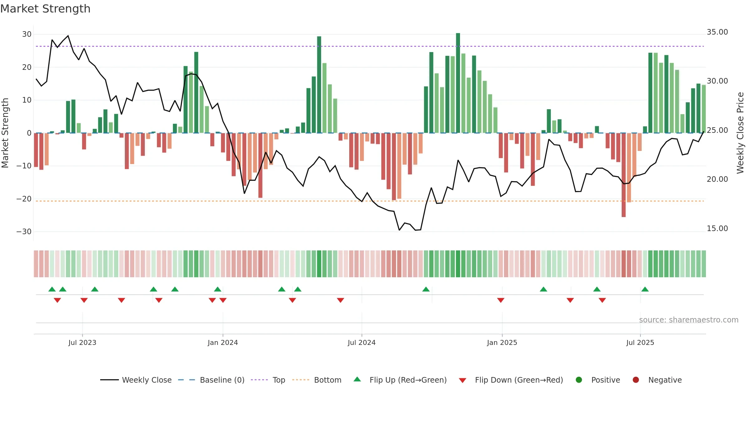 001311 weekly Market Strength chart, closing 2025-09-22.