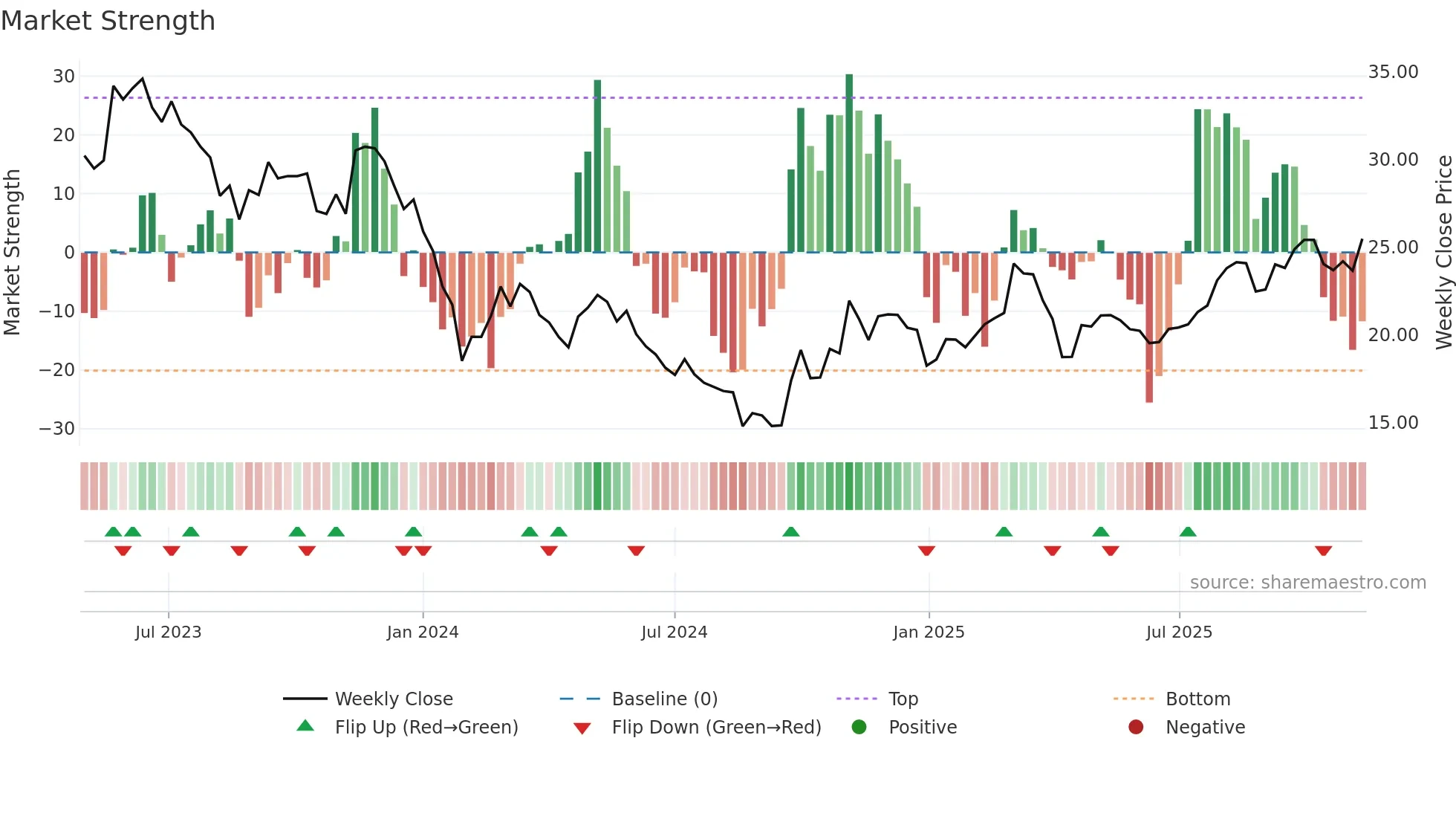 001311 weekly Market Strength chart