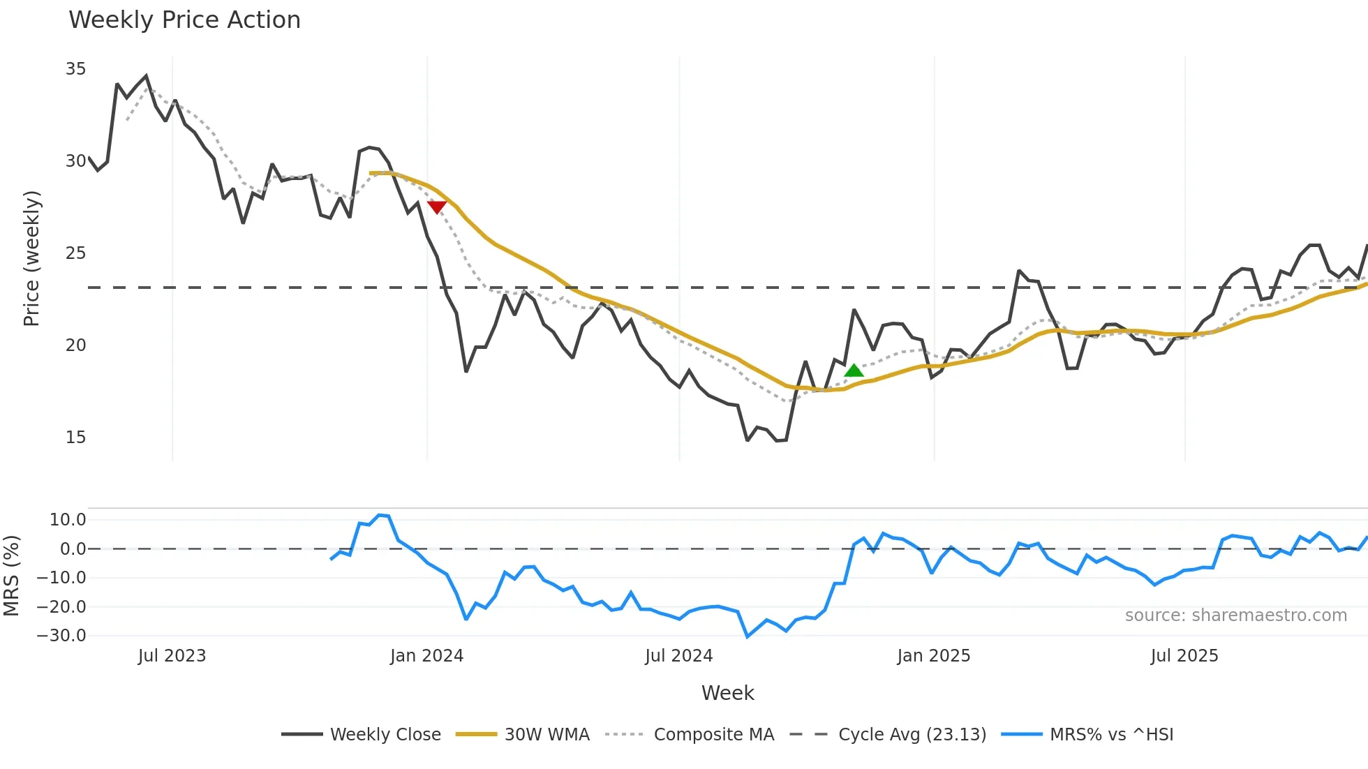 001311 weekly Price Action chart, closing 2025-11-10