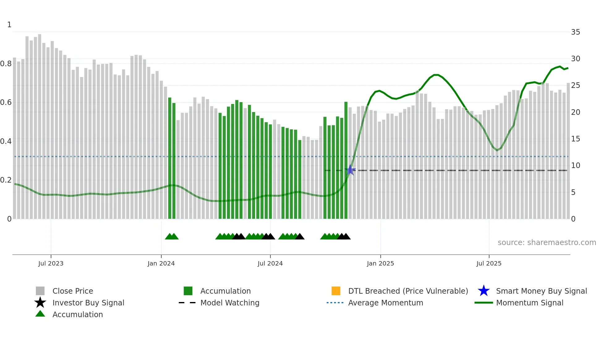 001311 weekly Smart Money chart