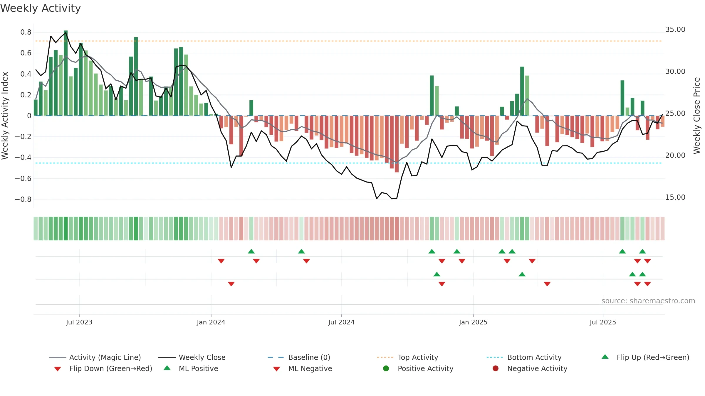 001311 weekly Activity chart, closing 2025-09-22.