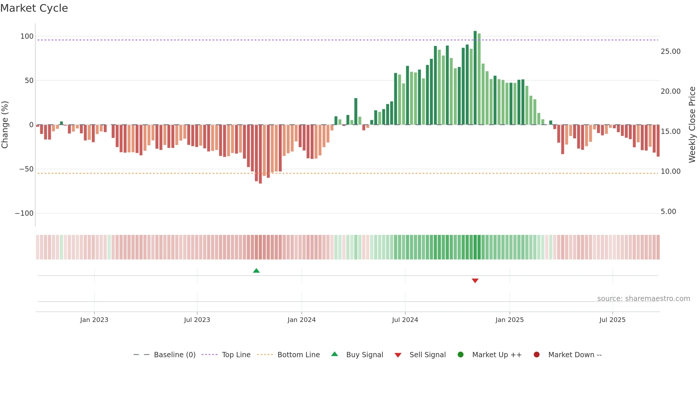 NRIX weekly Market Cycle chart, closing 2025-09-19.