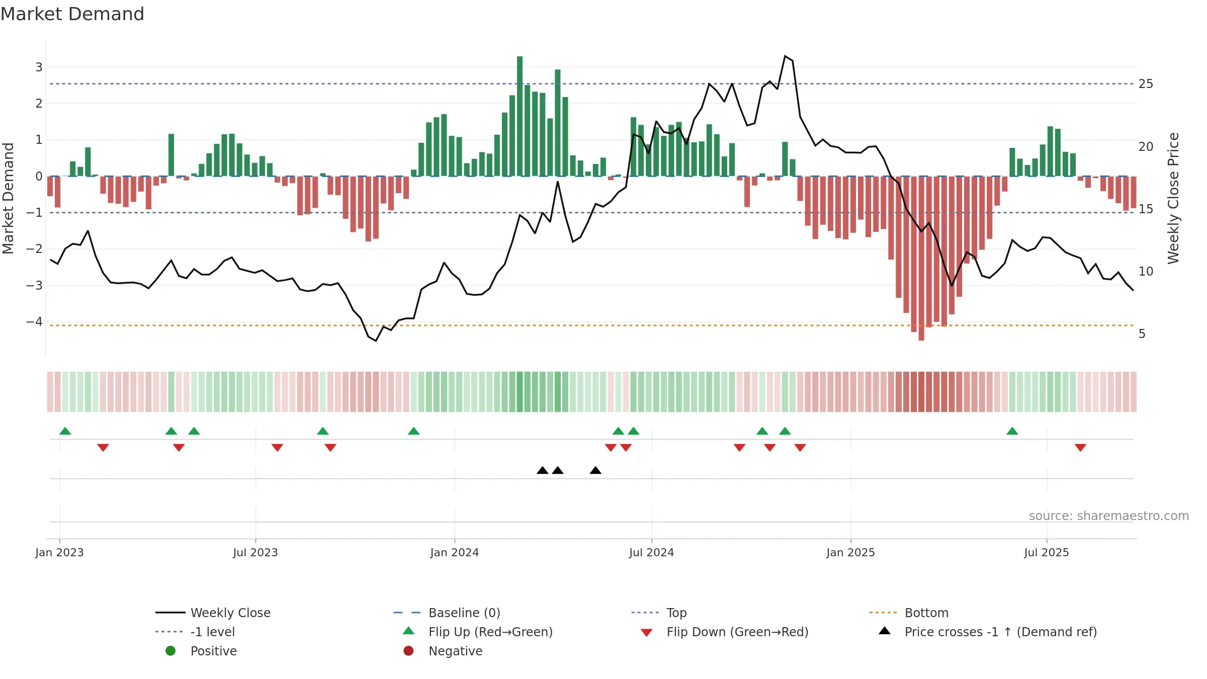 NRIX weekly Market Demand chart, closing 2025-09-19.
