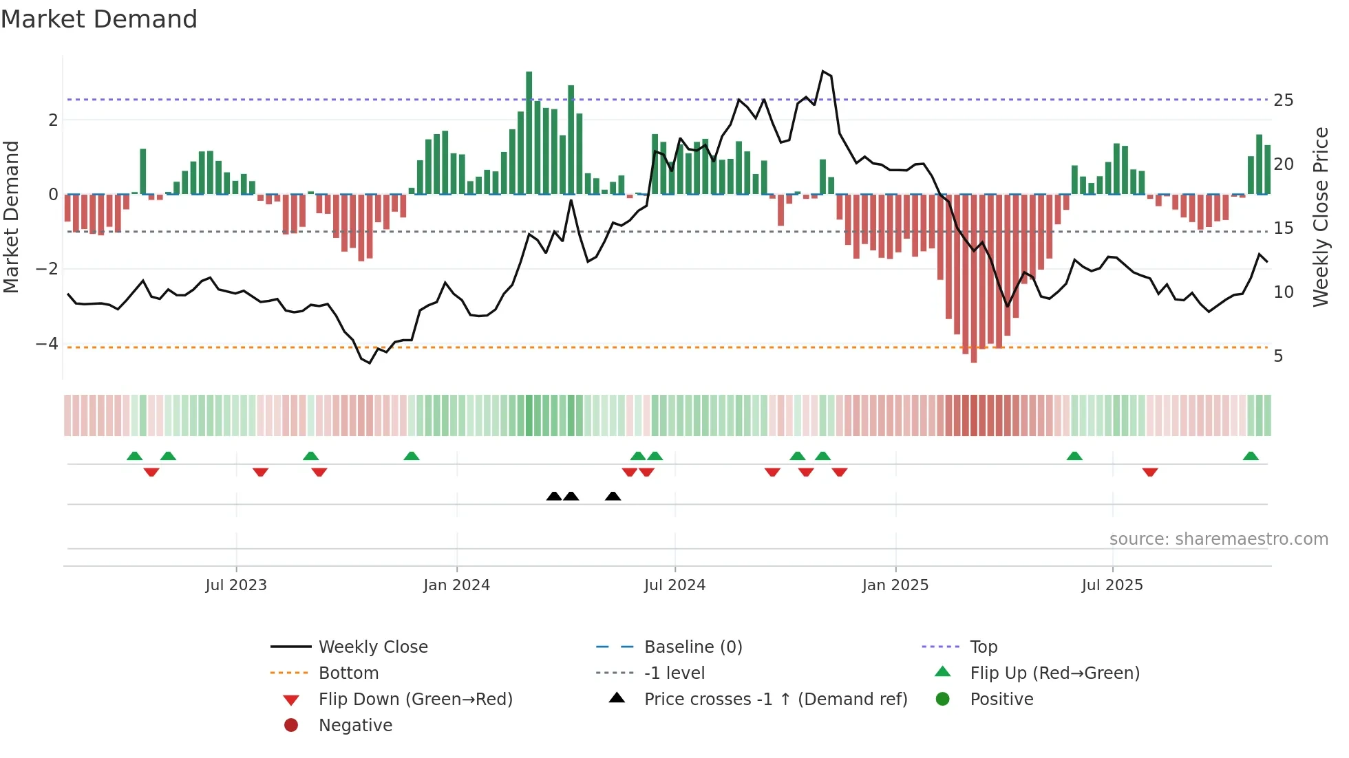 NRIX weekly Market Demand chart