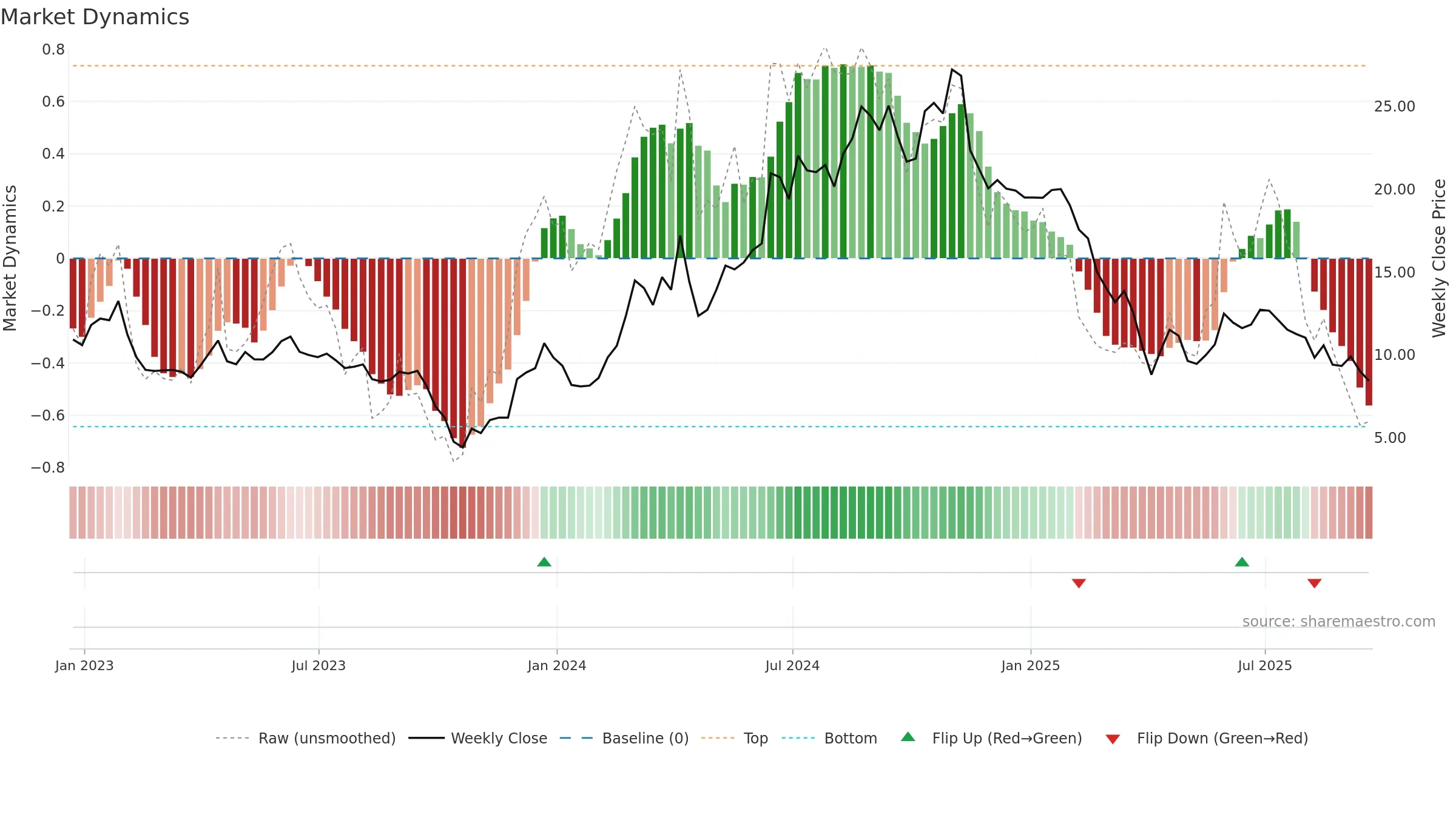 NRIX weekly Market Dynamics chart, closing 2025-09-19.