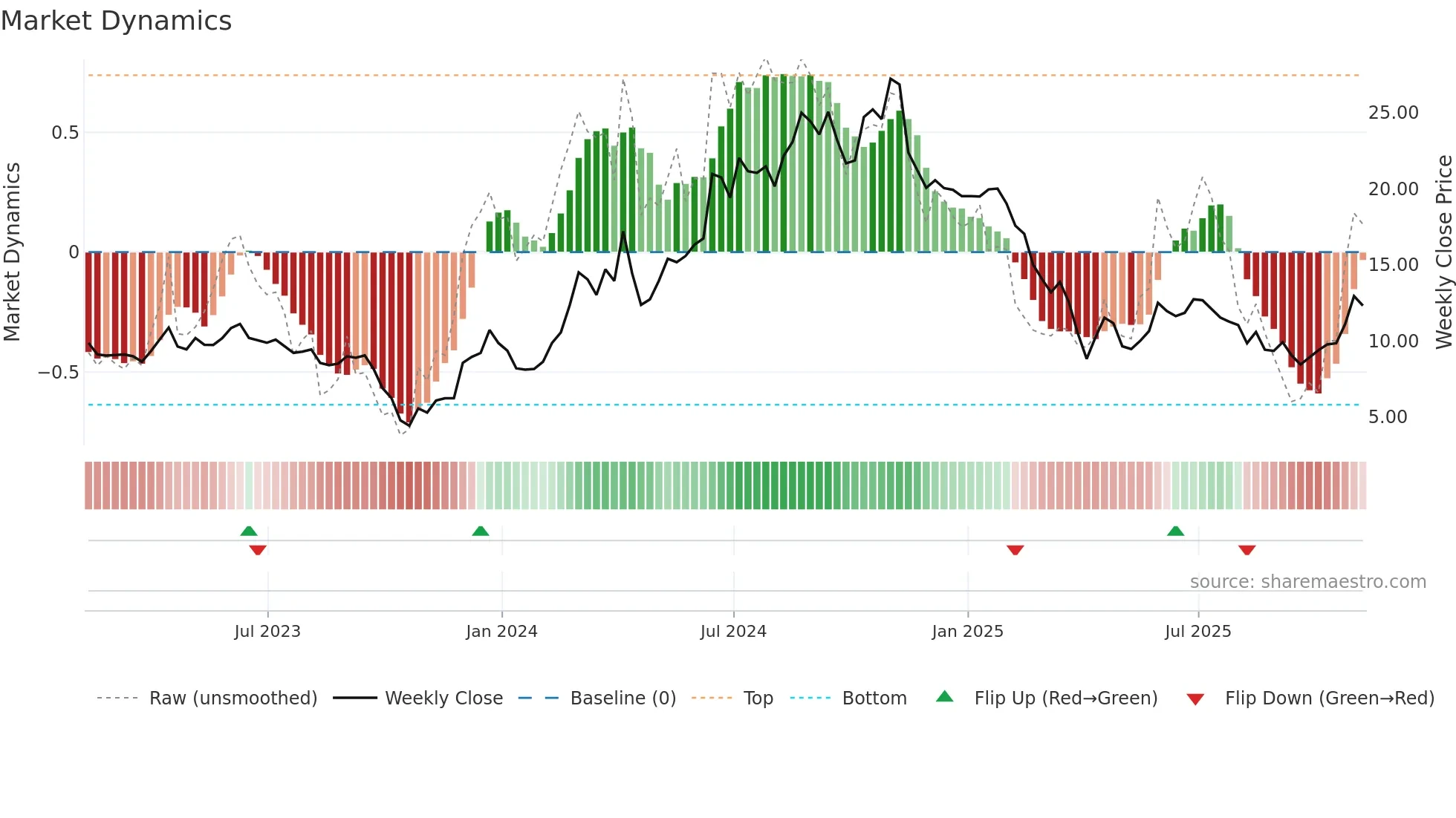 NRIX weekly Market Dynamics chart
