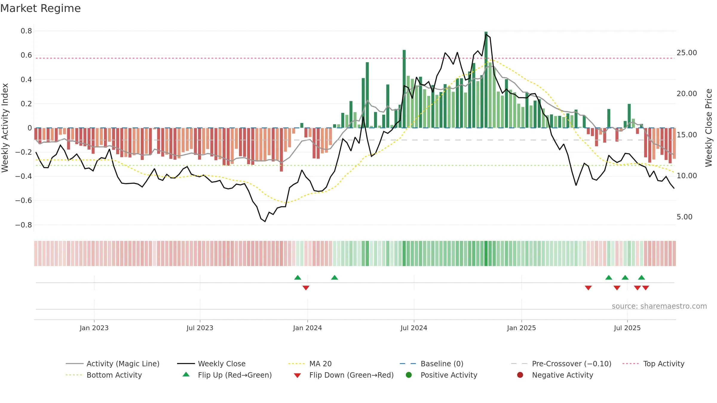 NRIX weekly Market Snapshot chart, closing 2025-09-19.
