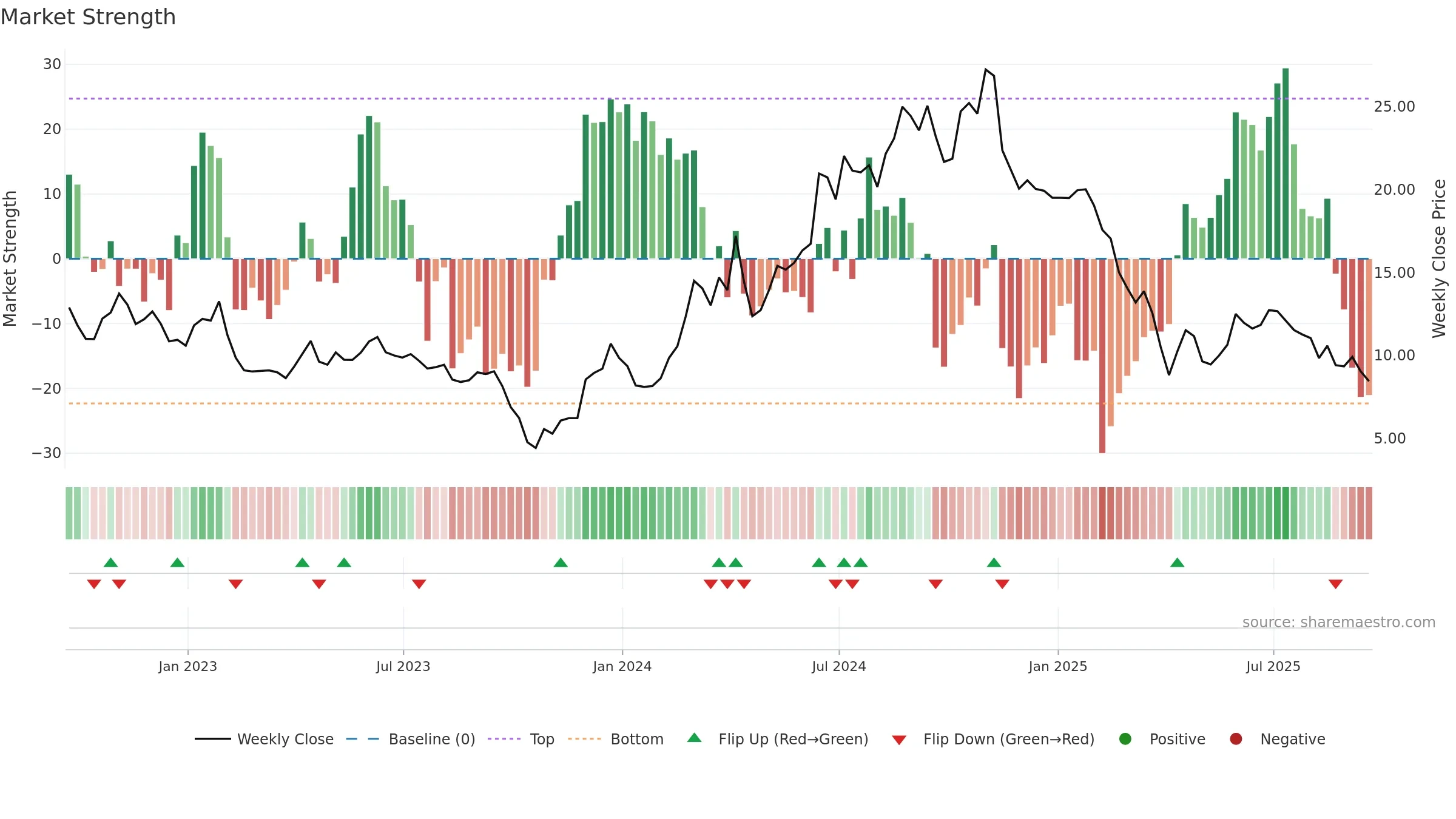 NRIX weekly Market Strength chart, closing 2025-09-19.