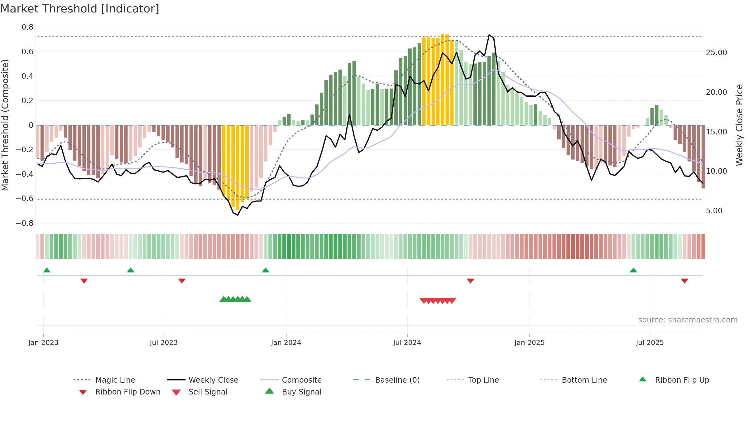 NRIX weekly Market Threshold chart, closing 2025-09-19.