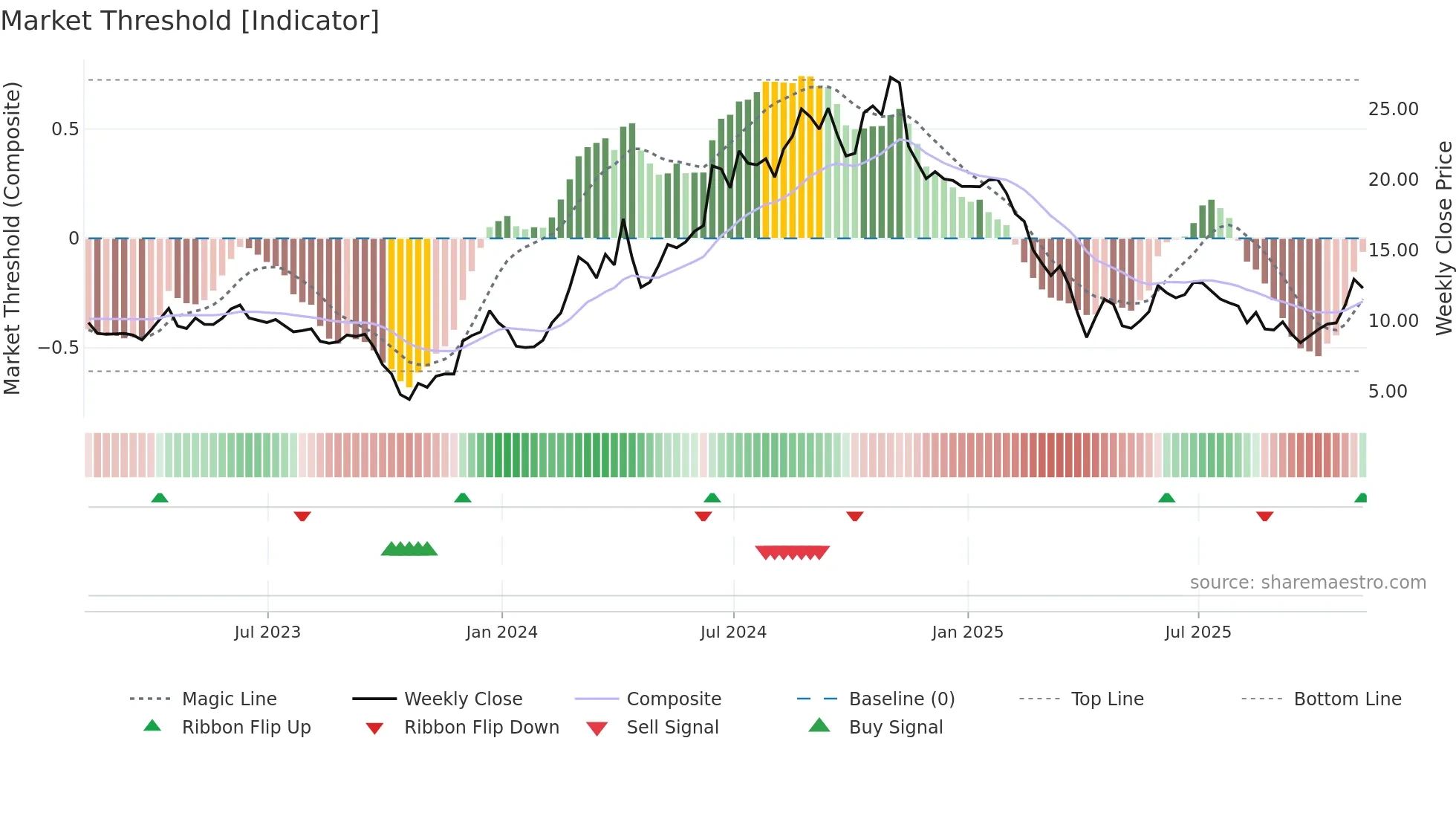 NRIX weekly Market Threshold chart