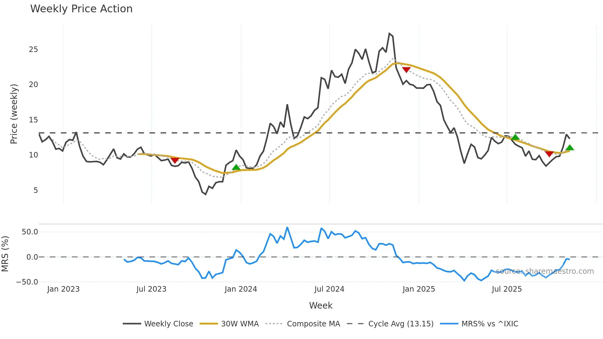 NRIX weekly Price Action chart, closing 2025-11-07