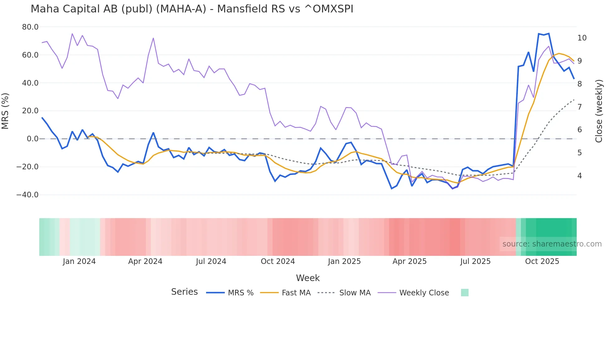 MAHA-A Mansfield Relative Strength chart