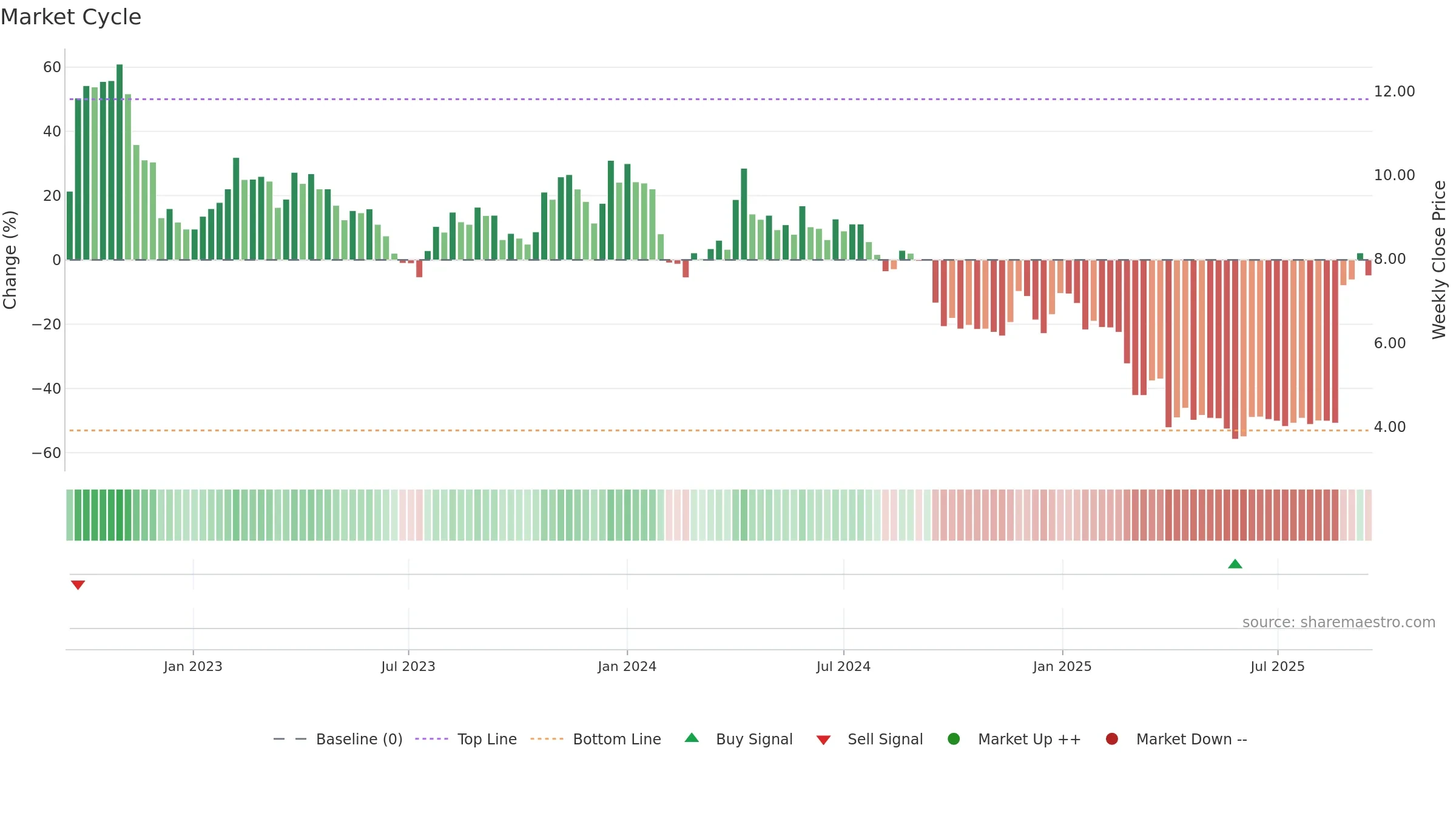 MAHA-A weekly Market Cycle chart, closing 2025-09-15.