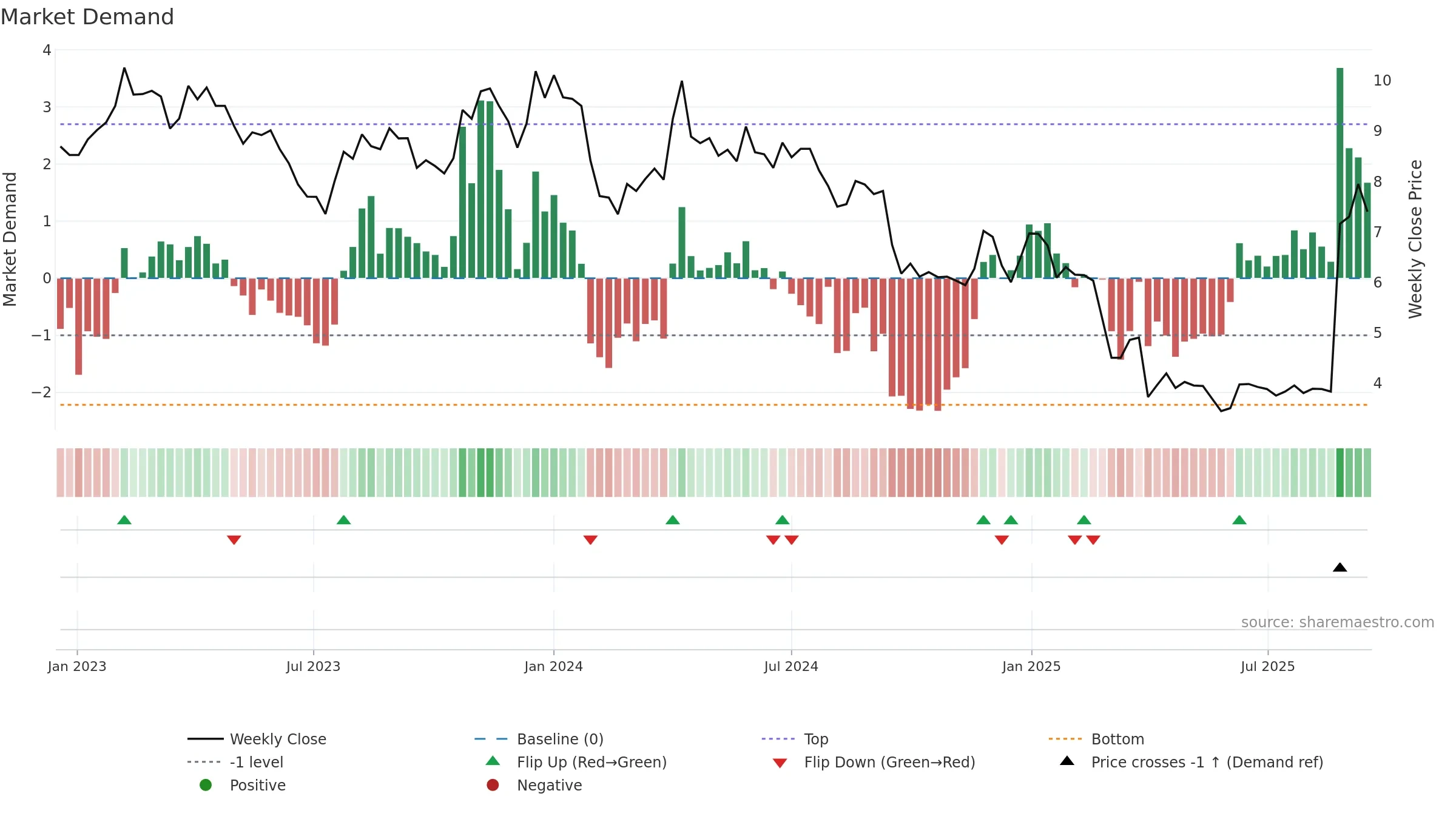 MAHA-A weekly Market Demand chart, closing 2025-09-15.