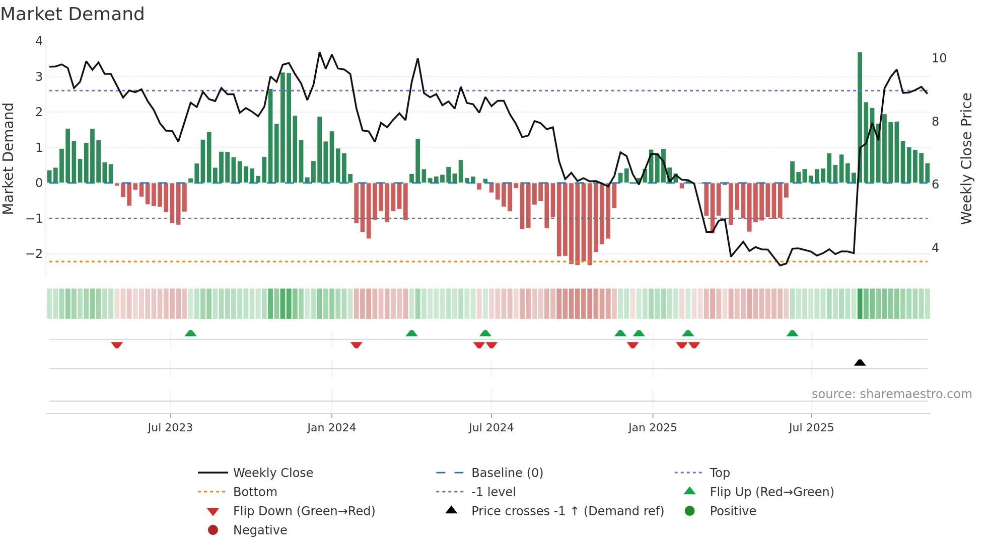 MAHA-A weekly Market Demand chart