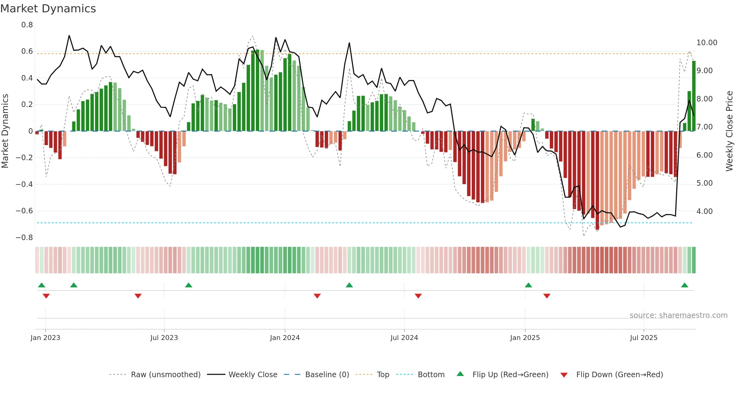 MAHA-A weekly Market Dynamics chart, closing 2025-09-15.