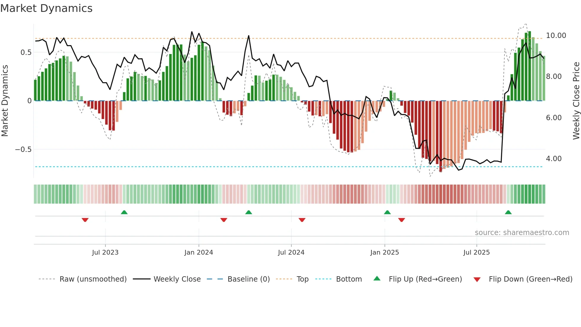 MAHA-A weekly Market Dynamics chart