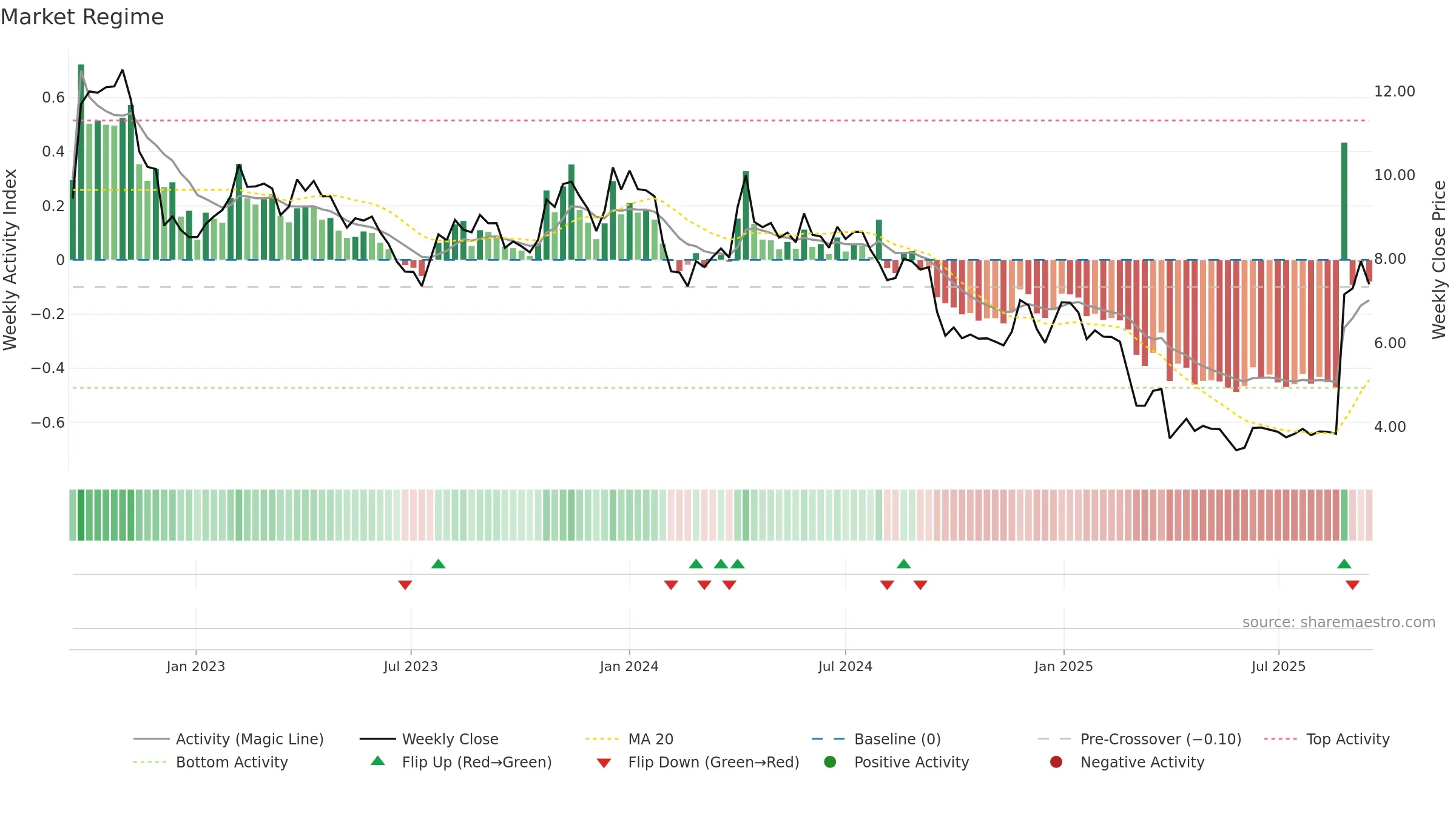 MAHA-A weekly Market Snapshot chart, closing 2025-09-15.