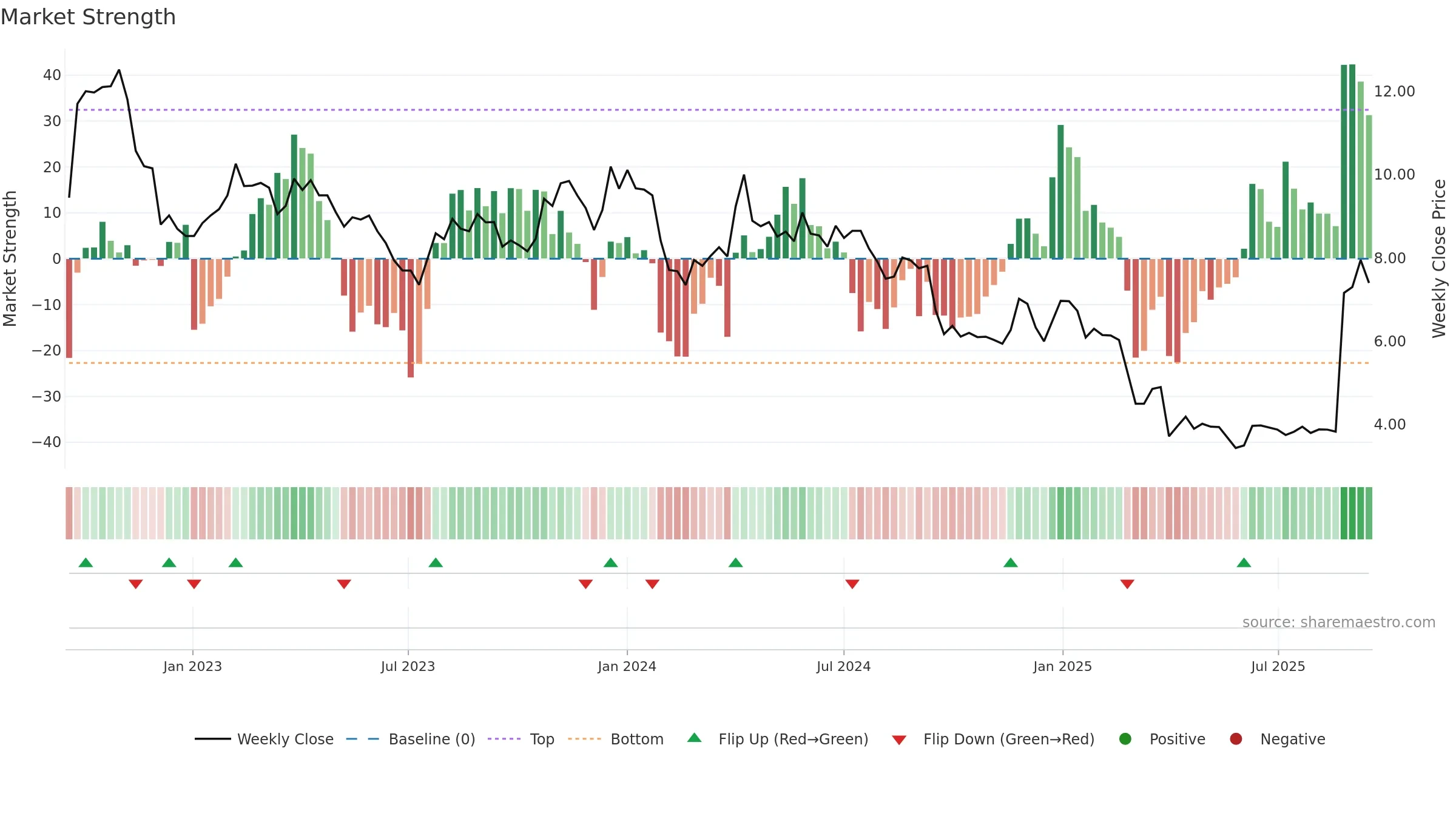 MAHA-A weekly Market Strength chart, closing 2025-09-15.