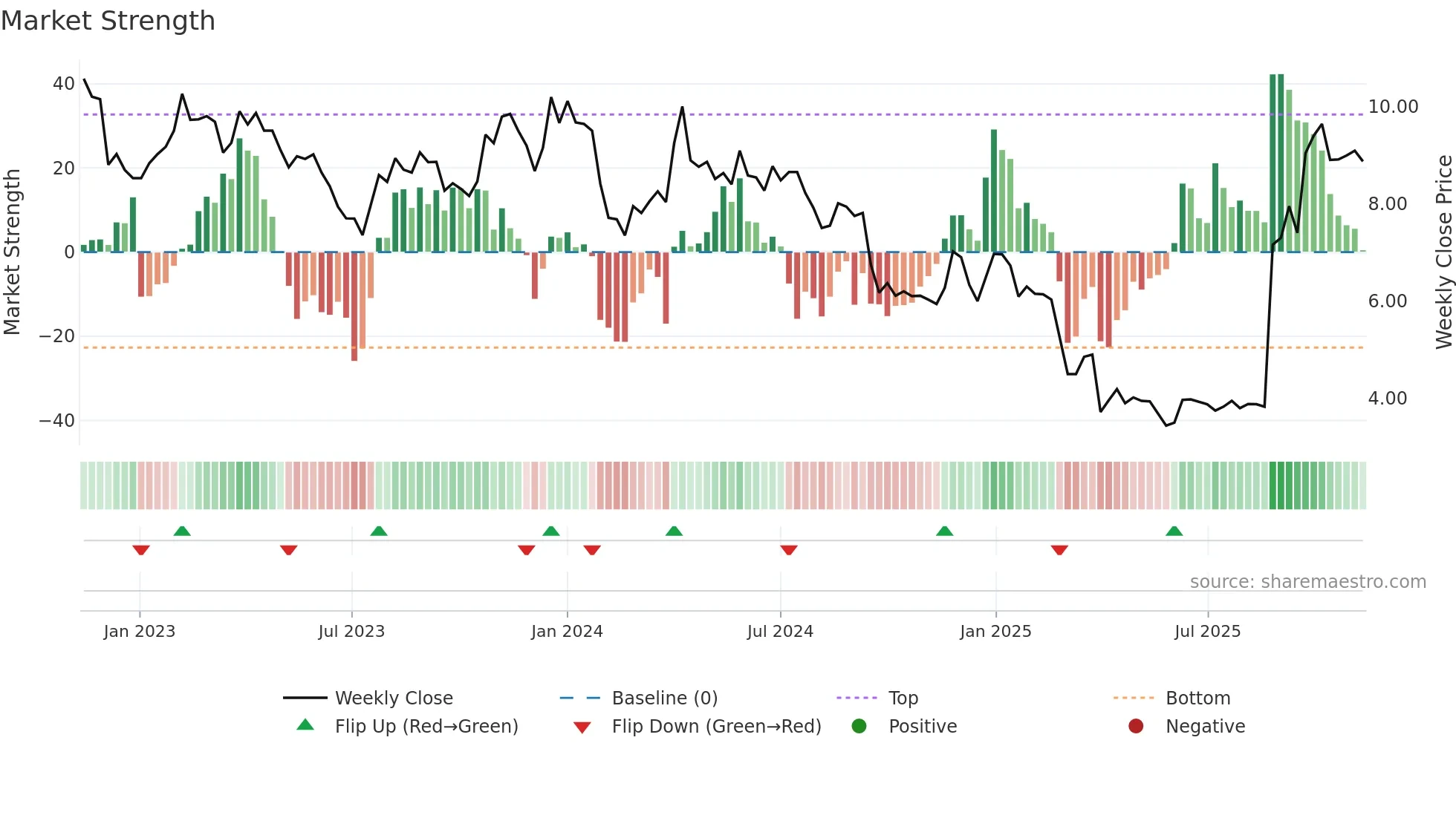 MAHA-A weekly Market Strength chart