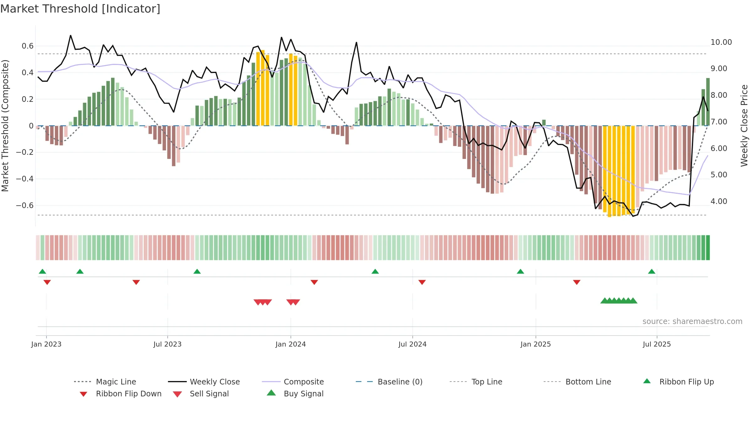 MAHA-A weekly Market Threshold chart, closing 2025-09-15.