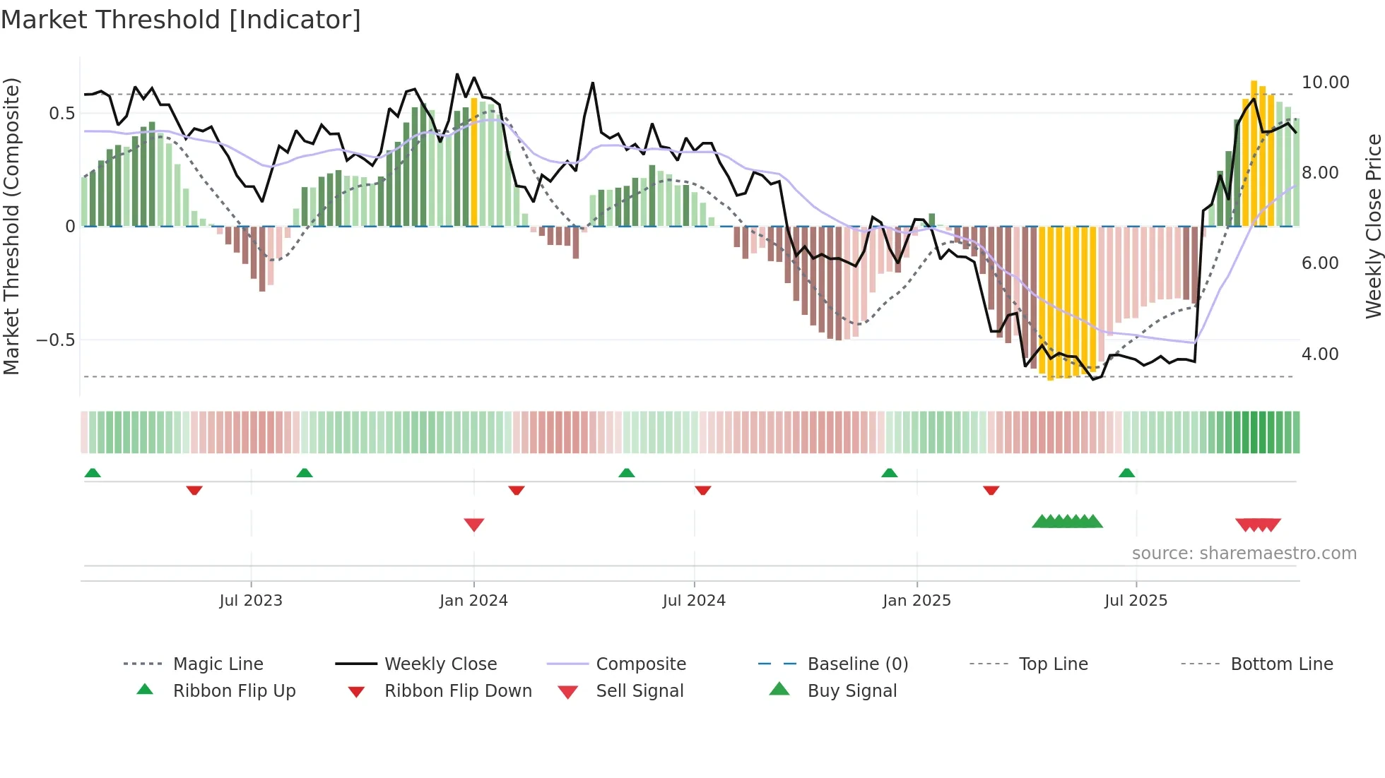 MAHA-A weekly Market Threshold chart
