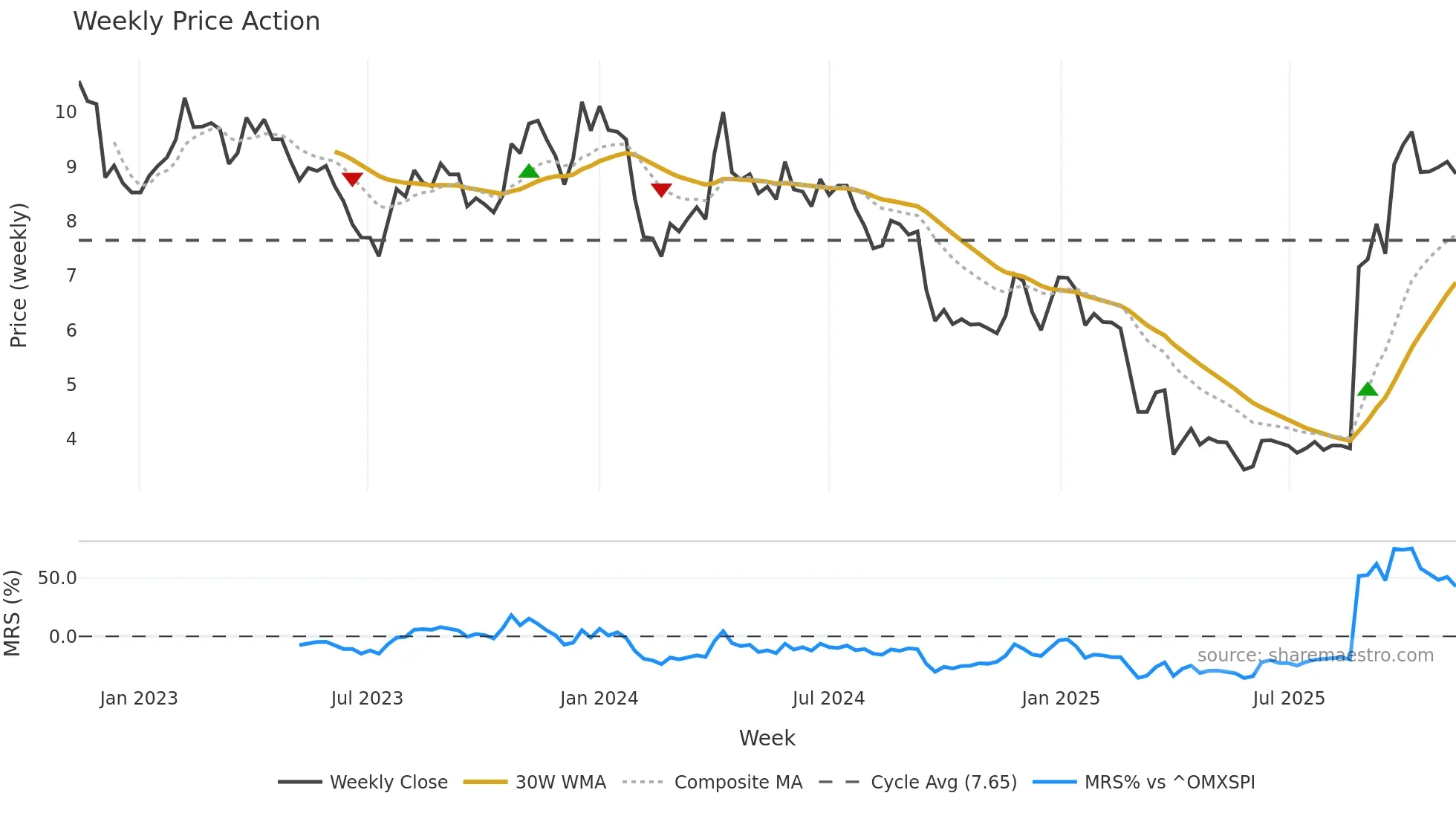 MAHA-A weekly Price Action chart, closing 2025-11-10