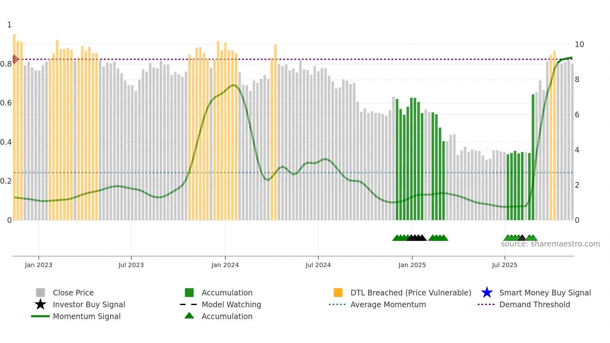 MAHA-A weekly Smart Money chart