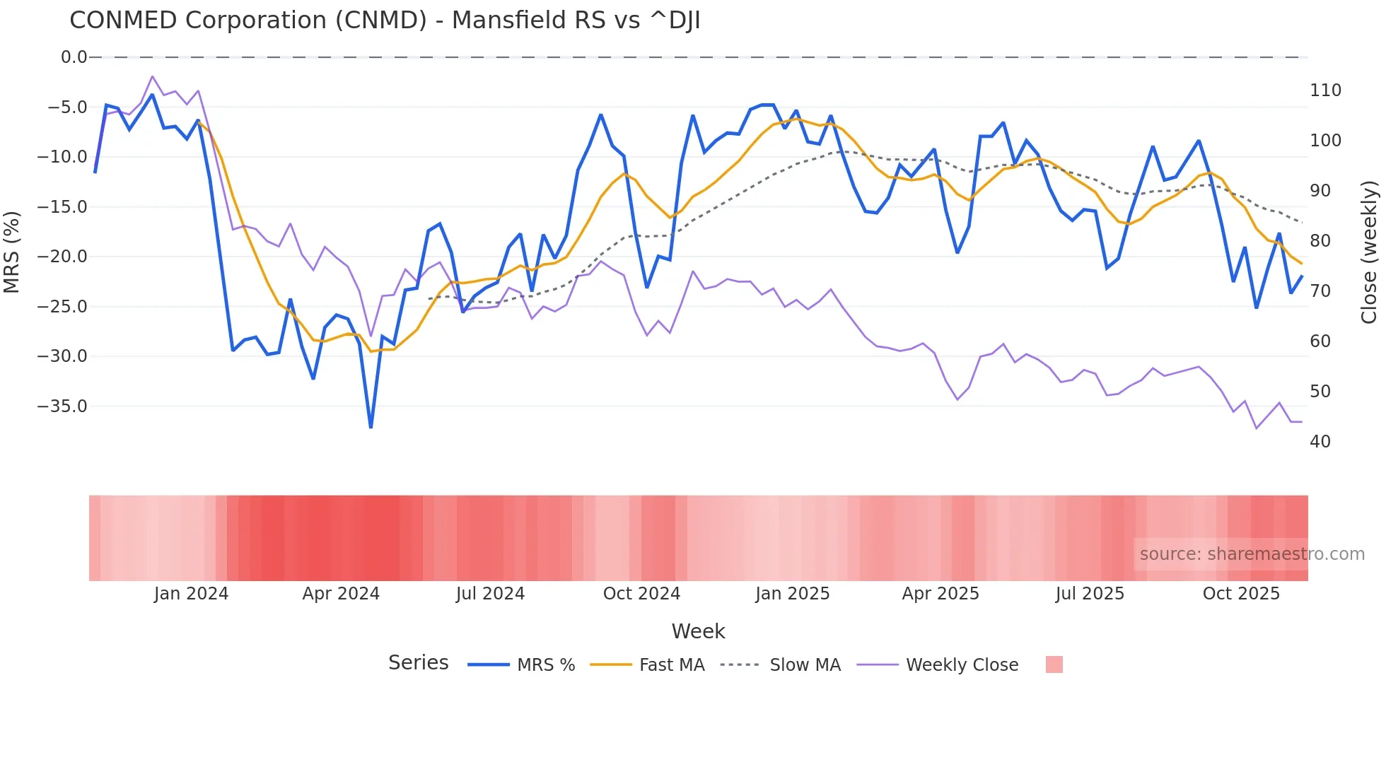 CNMD Mansfield Relative Strength chart