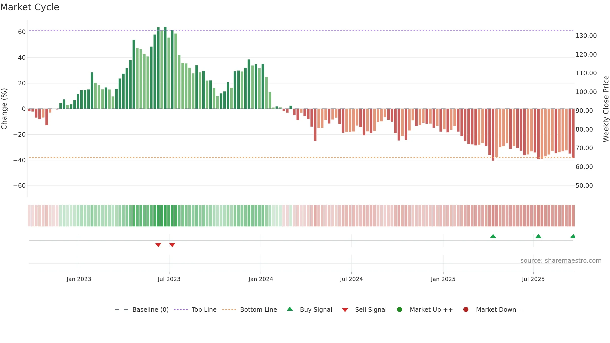 CNMD weekly Market Cycle chart, closing 2025-09-19.