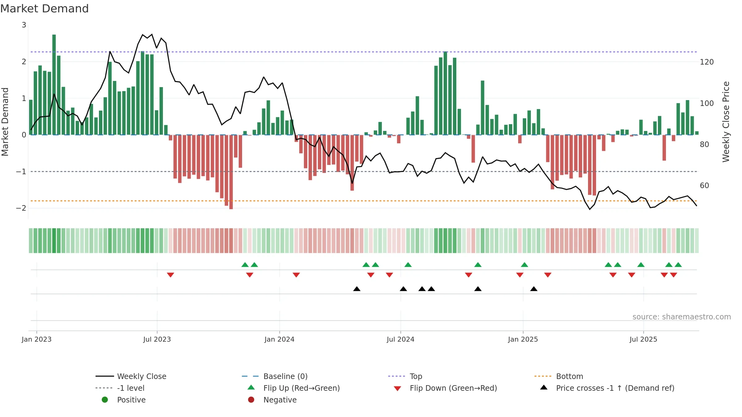 CNMD weekly Market Demand chart, closing 2025-09-19.