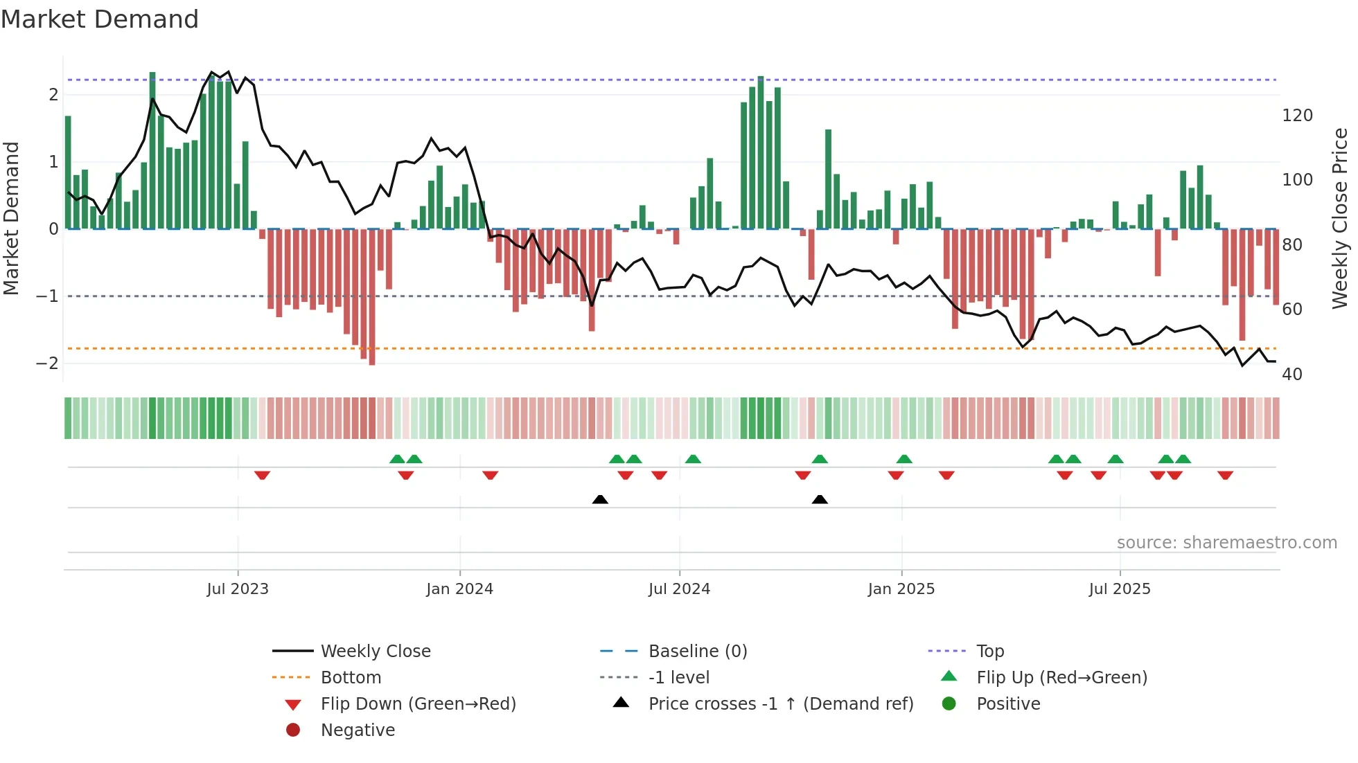 CNMD weekly Market Demand chart
