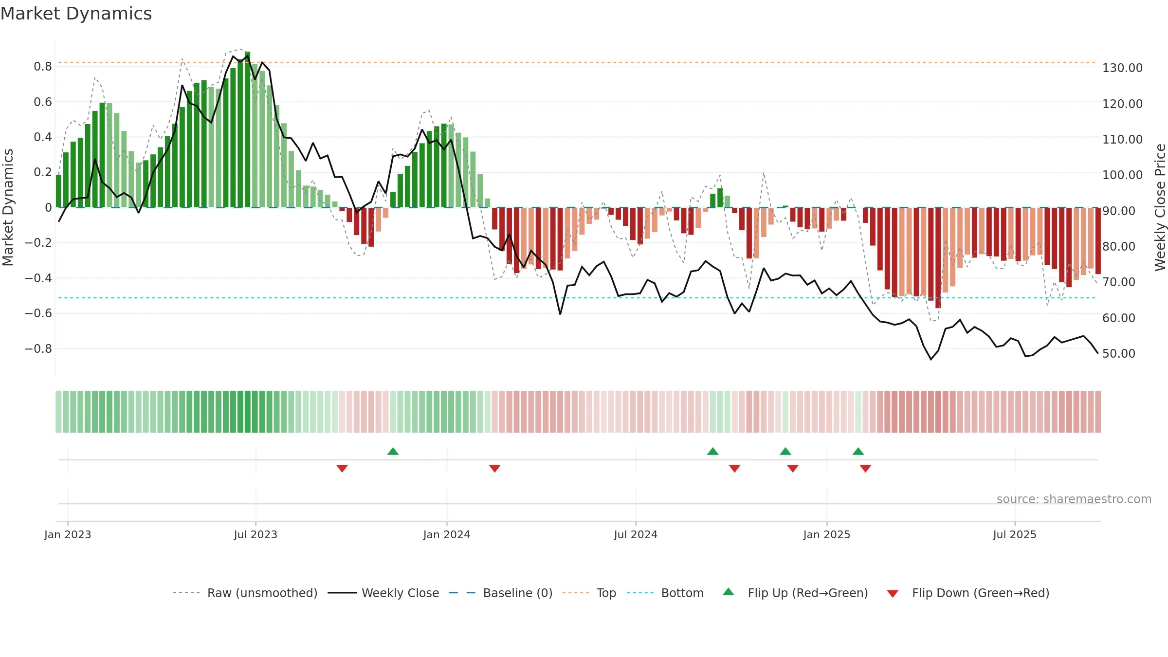 CNMD weekly Market Dynamics chart, closing 2025-09-19.