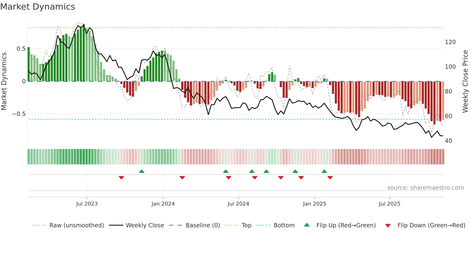 CNMD weekly Market Dynamics chart