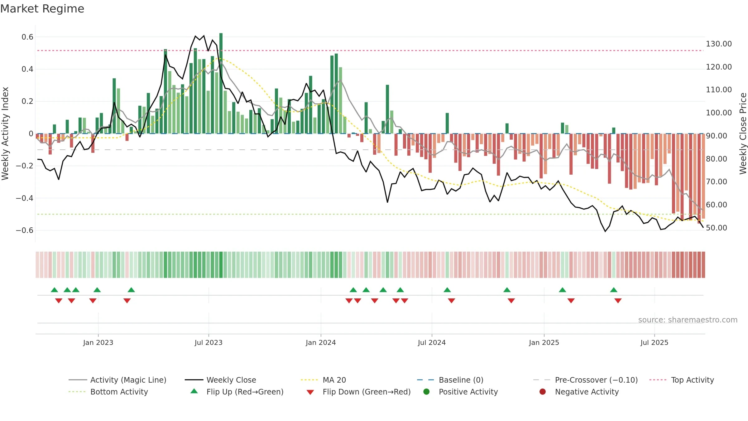 CNMD weekly Market Snapshot chart, closing 2025-09-19.