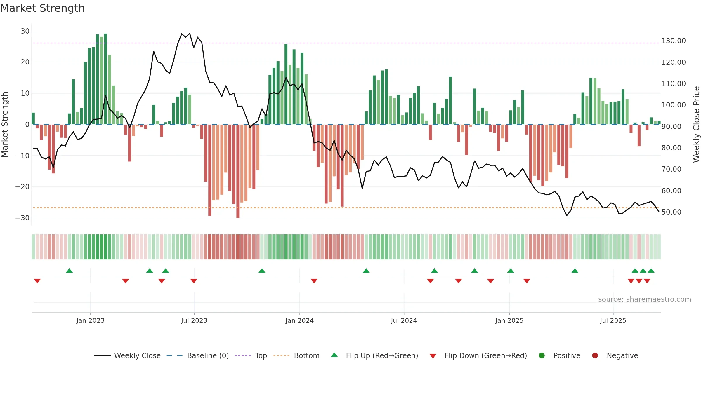 CNMD weekly Market Strength chart, closing 2025-09-19.
