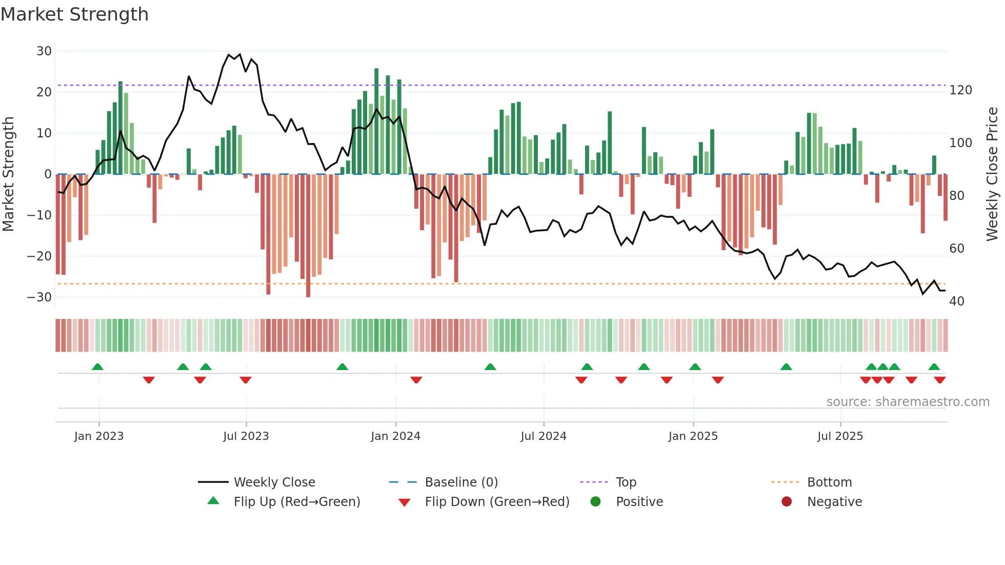 CNMD weekly Market Strength chart