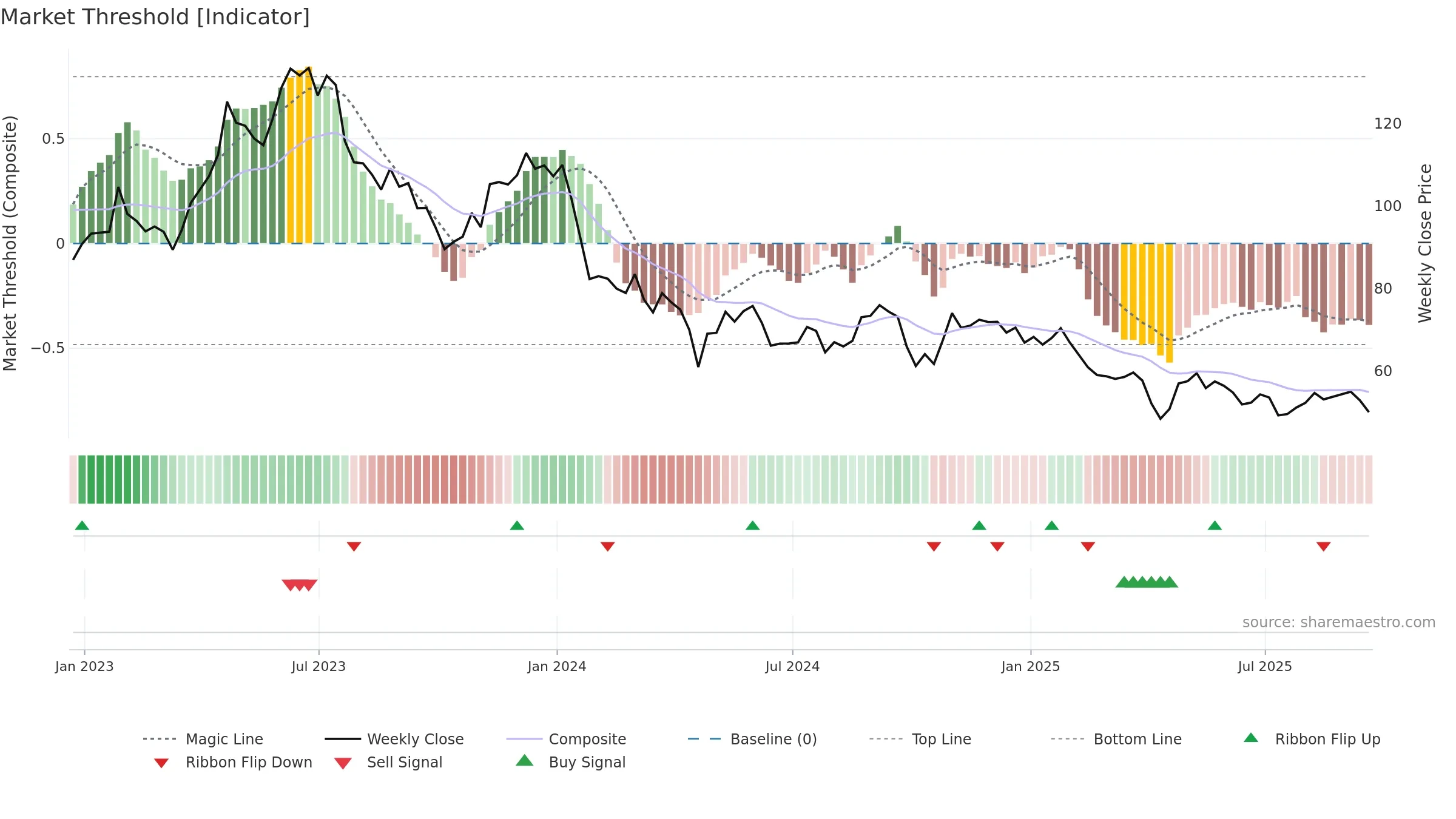 CNMD weekly Market Threshold chart, closing 2025-09-19.