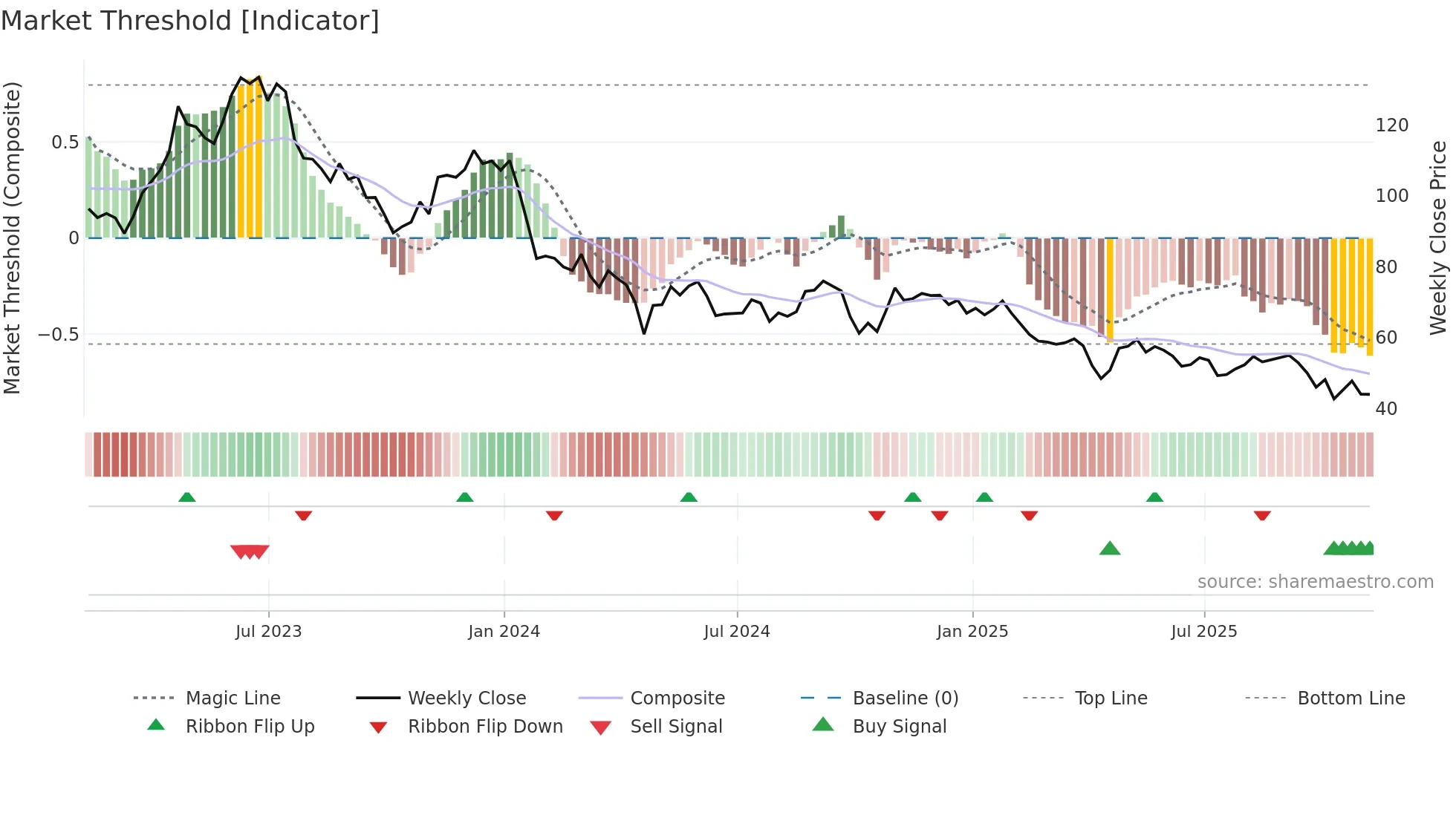CNMD weekly Market Threshold chart