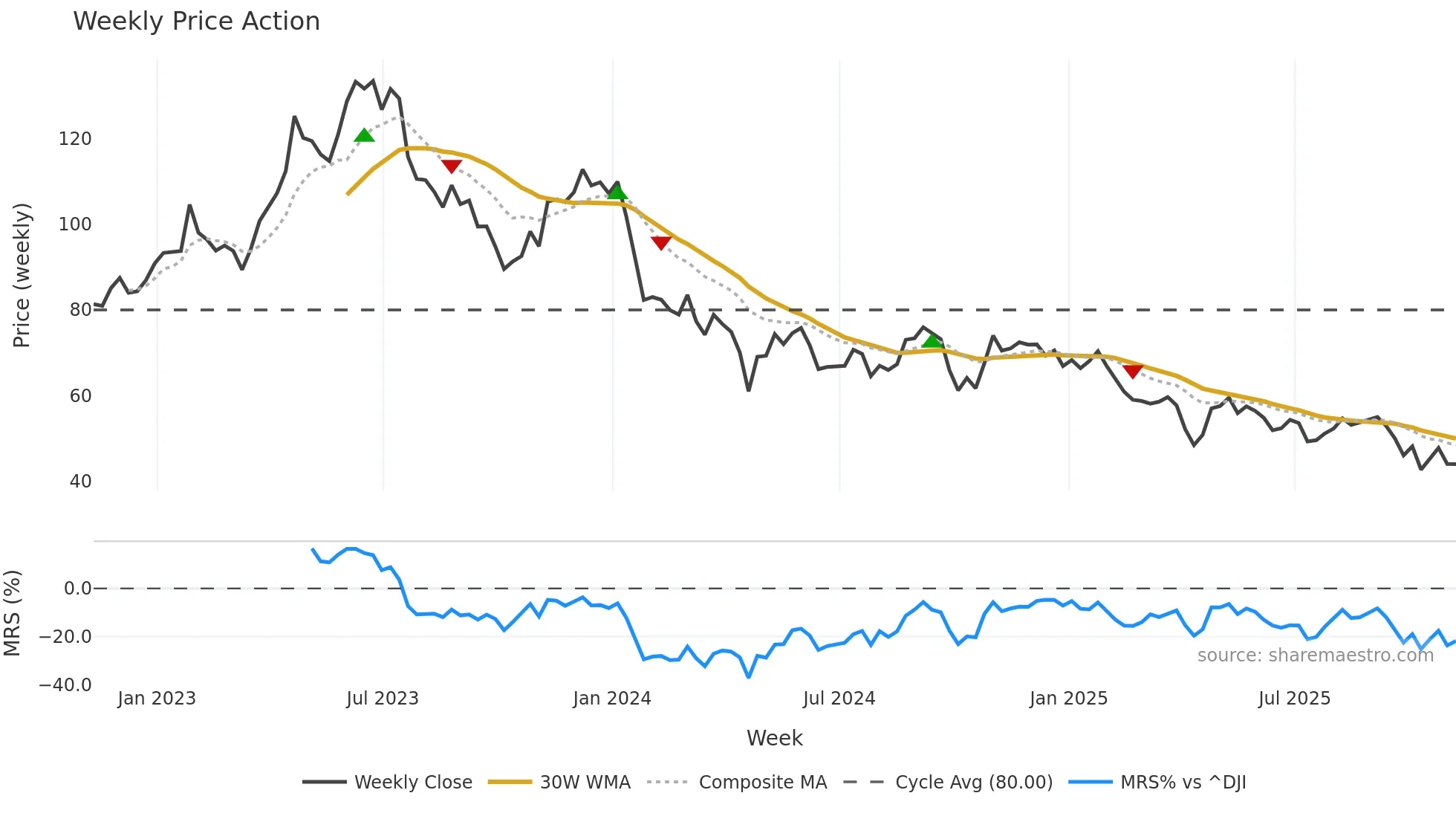 CNMD weekly Price Action chart, closing 2025-11-07
