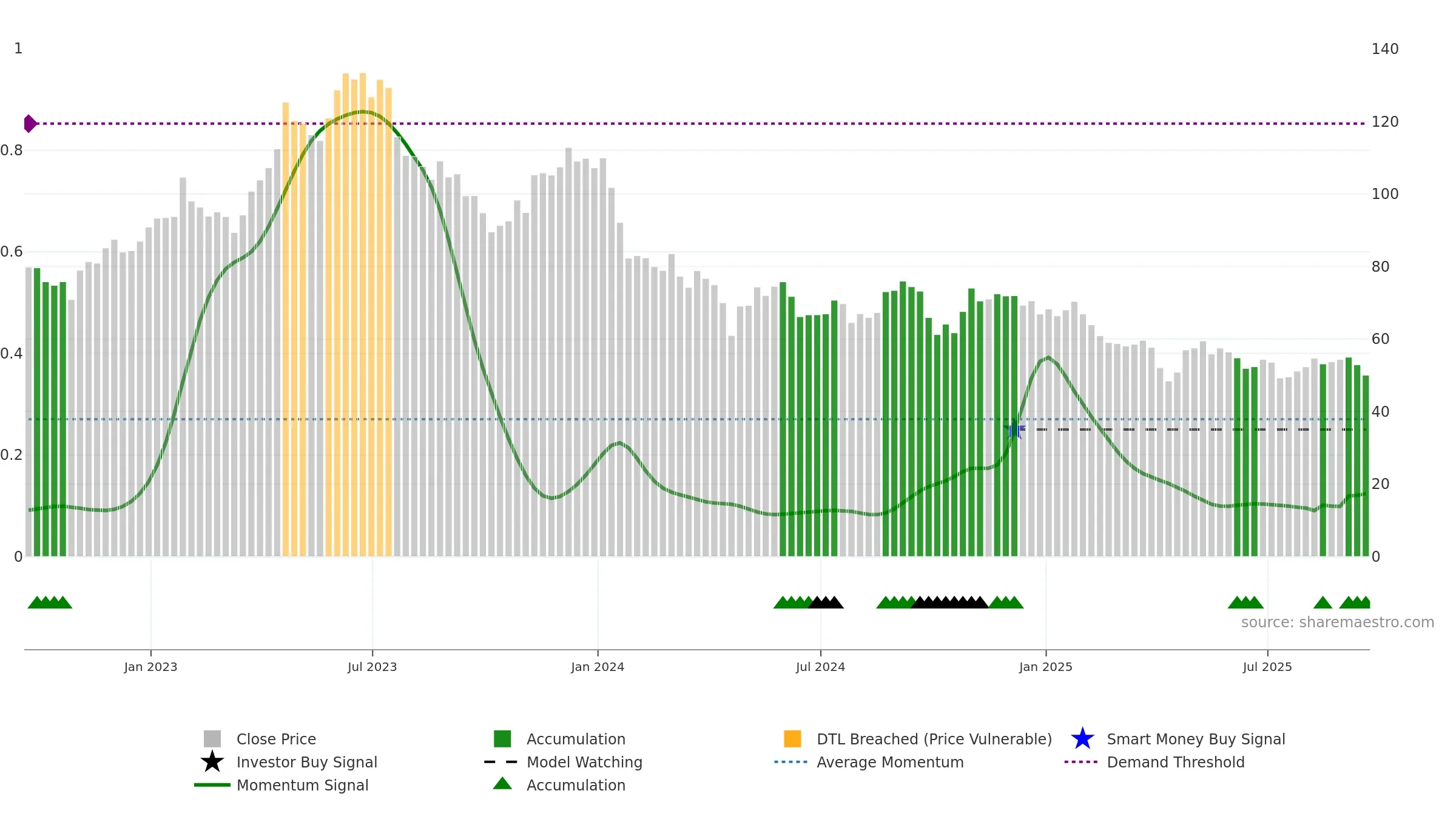 CNMD weekly Smart Money chart, closing 2025-09-19.