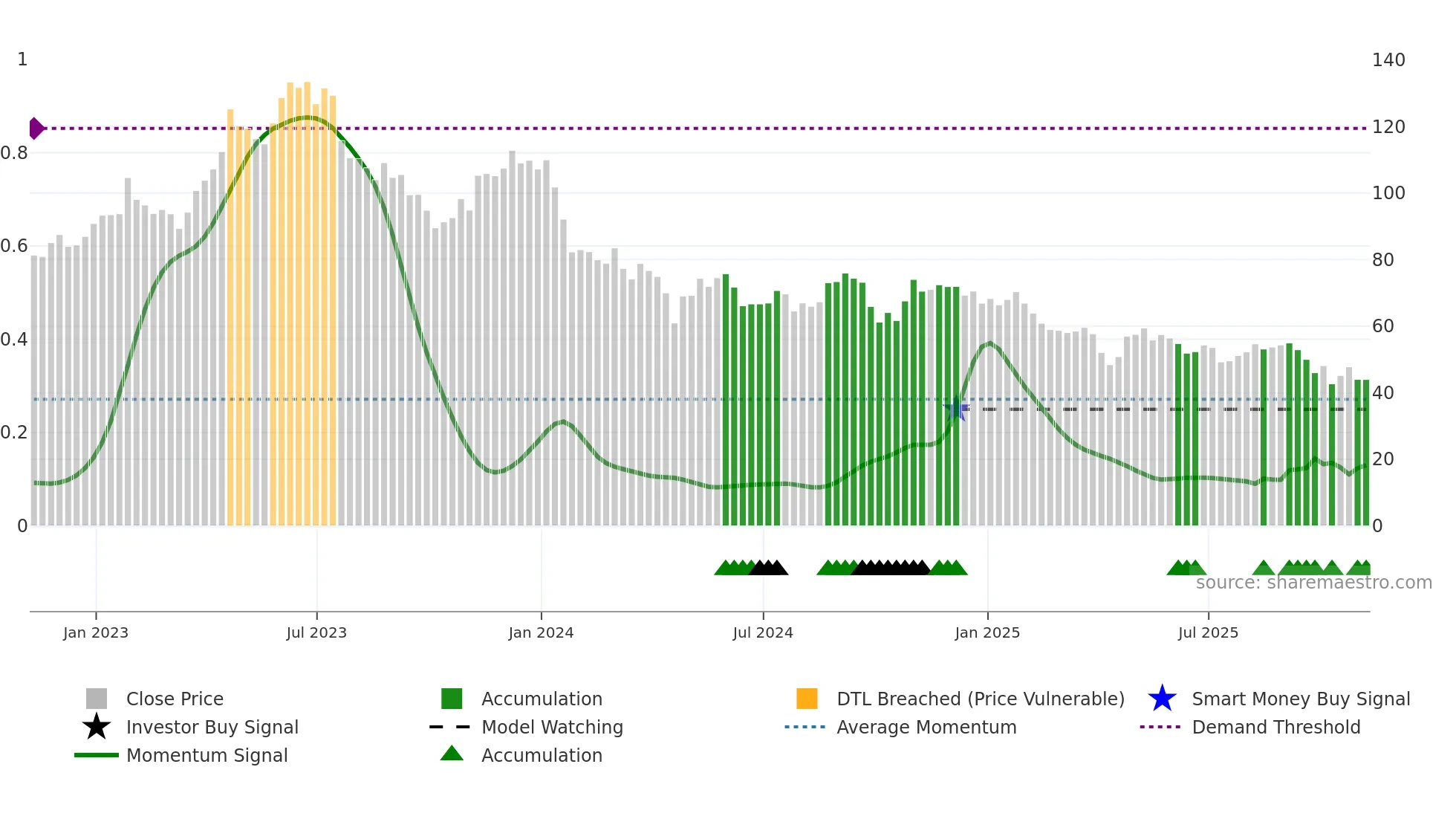 CNMD weekly Smart Money chart