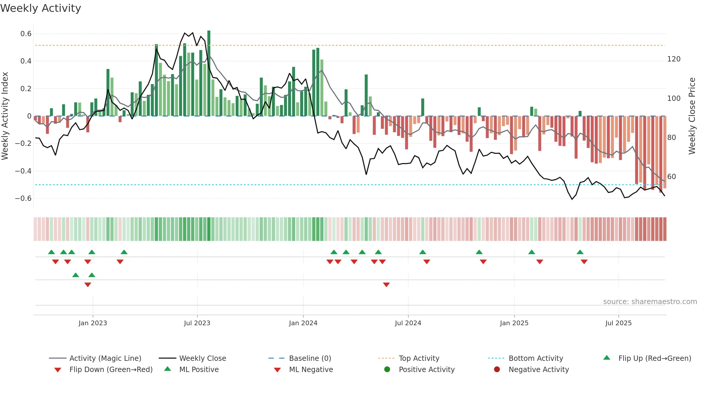CNMD weekly Activity chart, closing 2025-09-19.