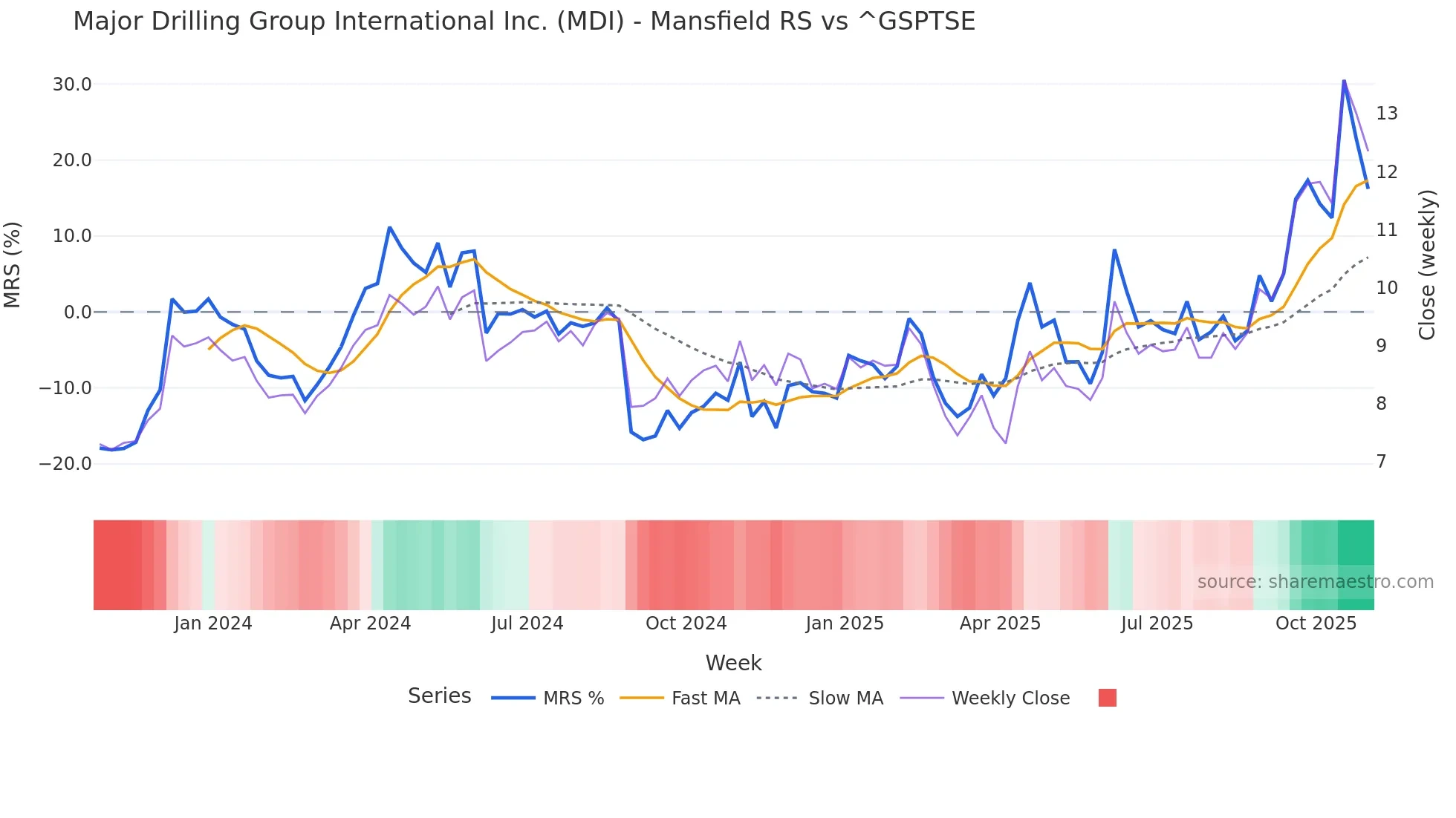 MDI Mansfield Relative Strength chart