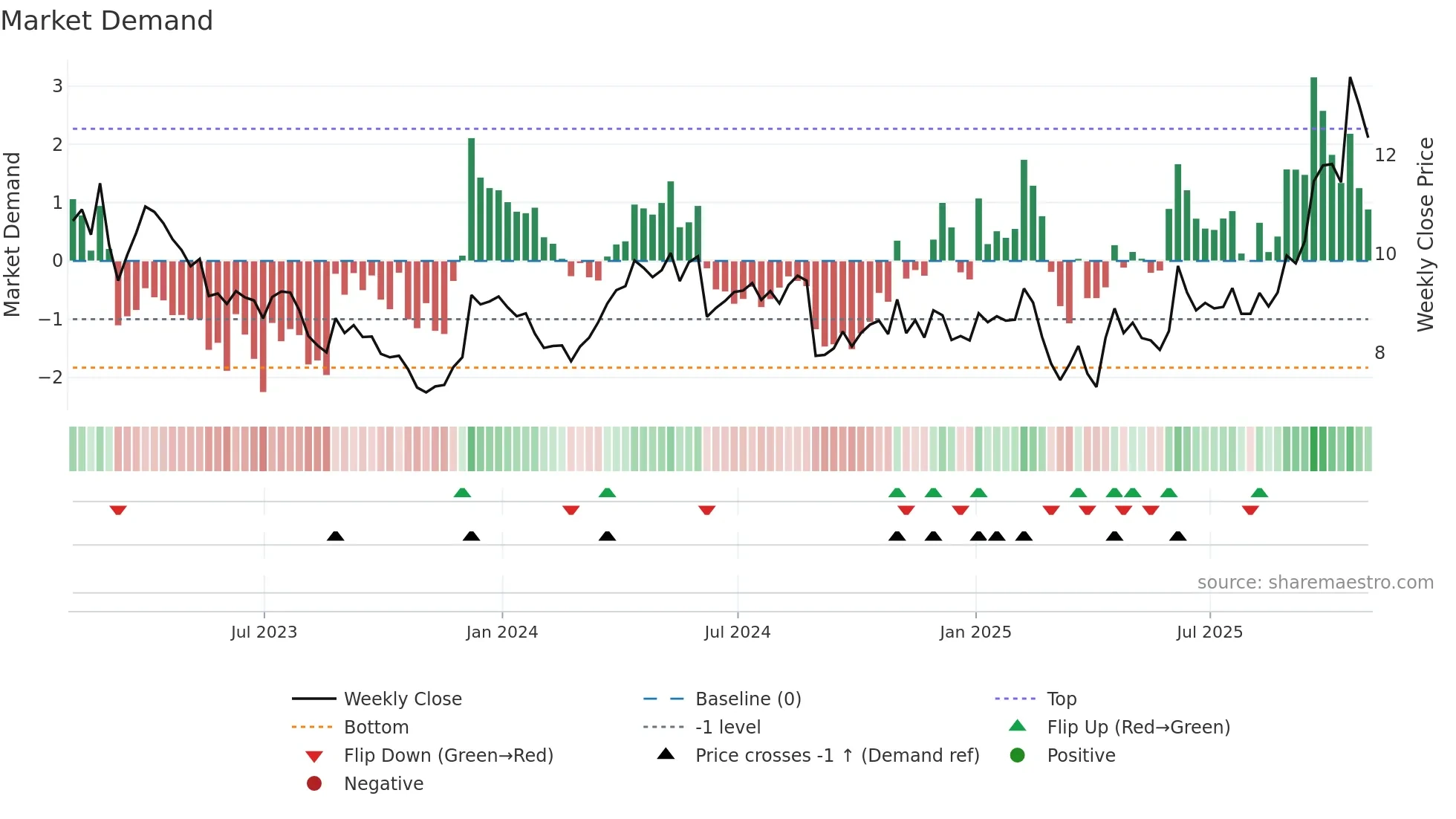 MDI weekly Market Demand chart