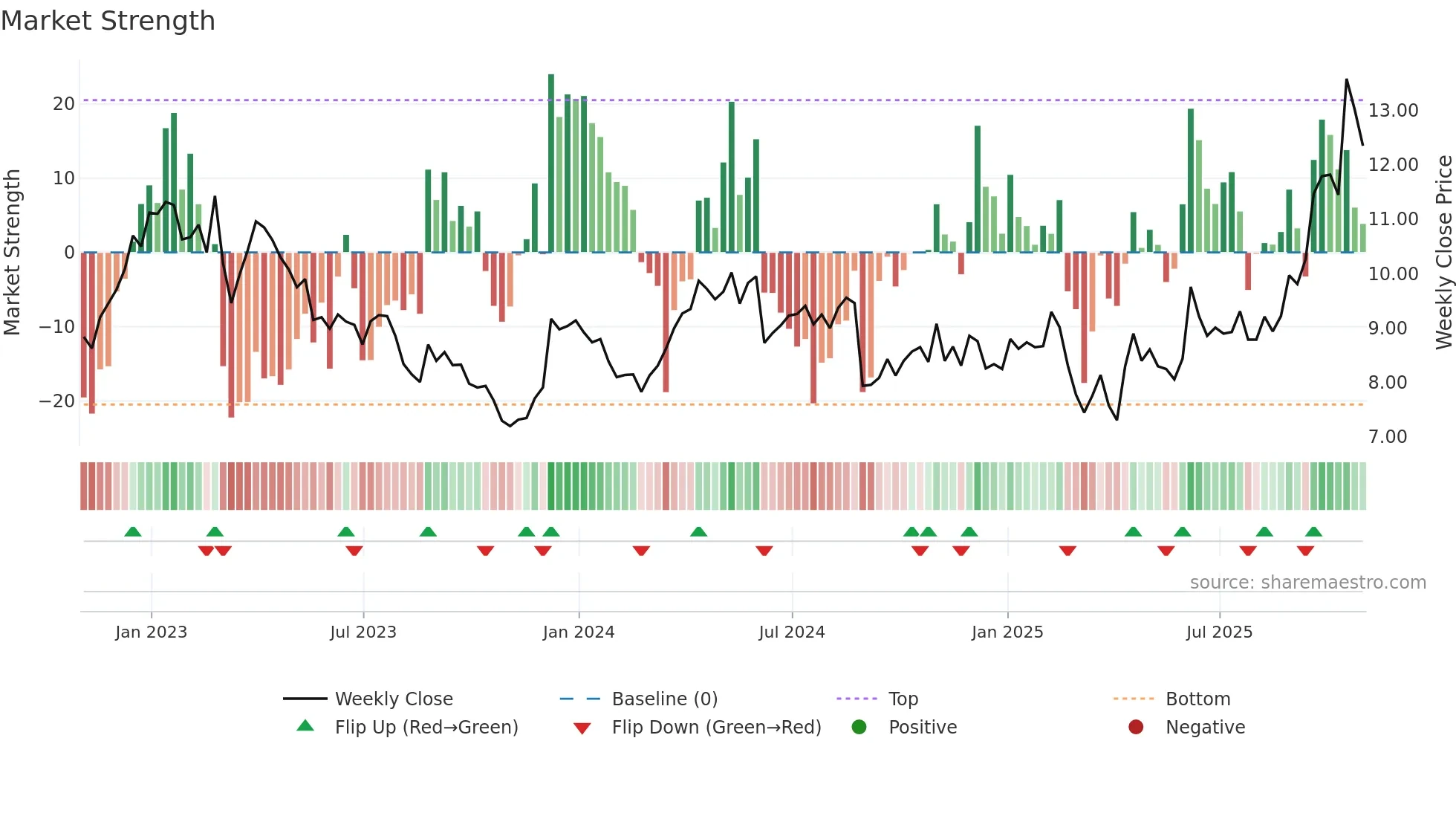 MDI weekly Market Strength chart