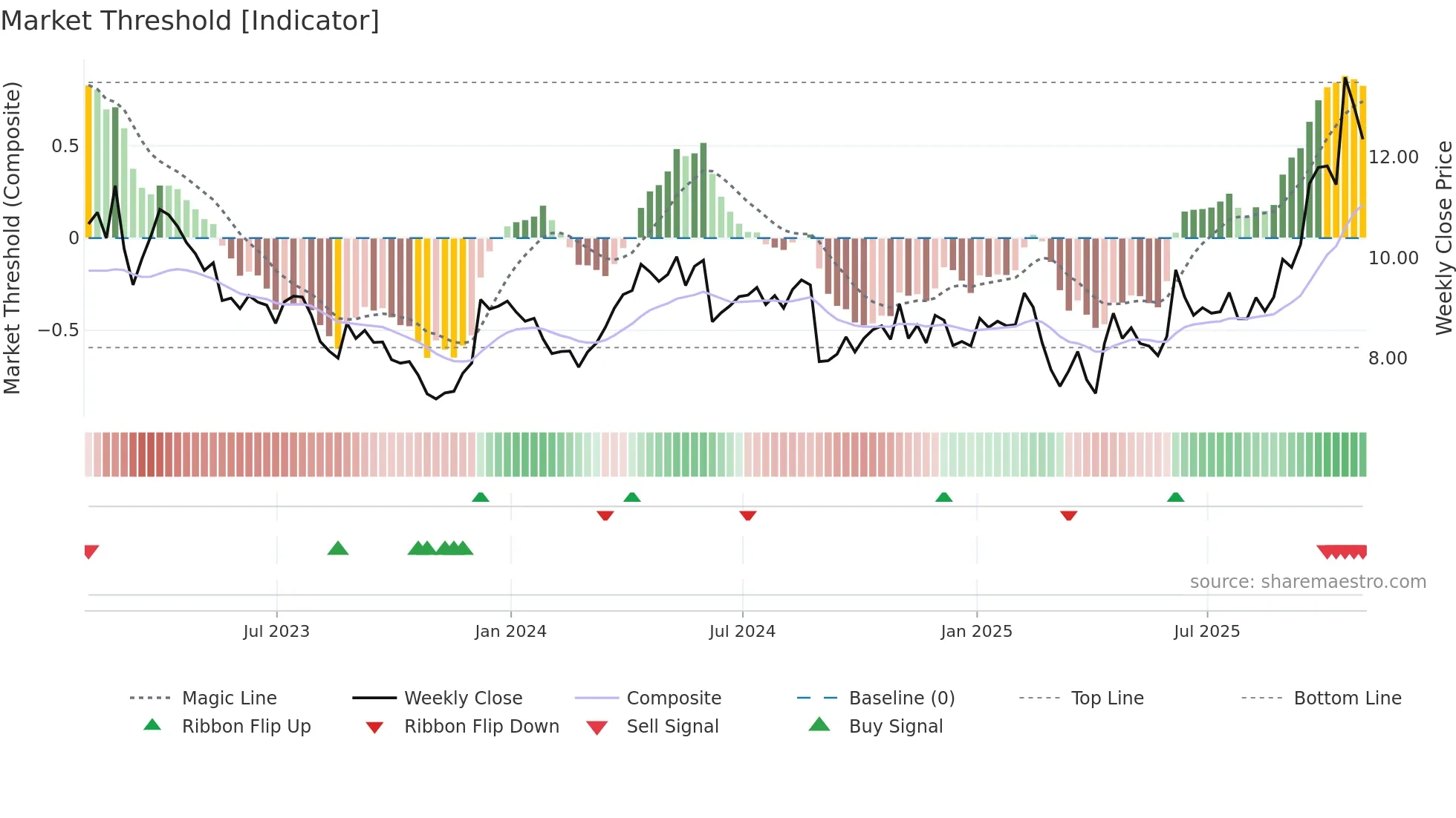 MDI weekly Market Threshold chart