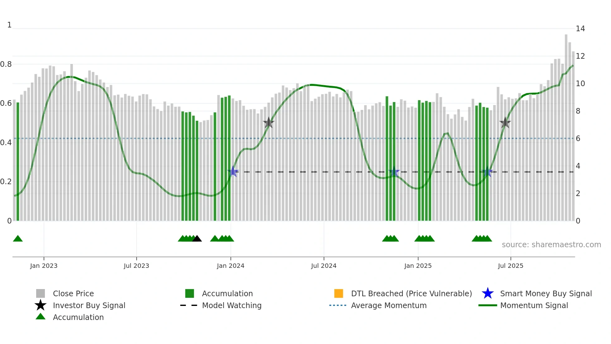 MDI weekly Smart Money chart